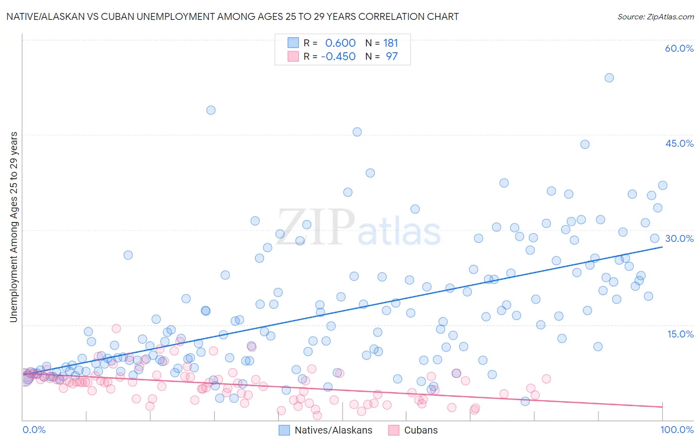 Native/Alaskan vs Cuban Unemployment Among Ages 25 to 29 years