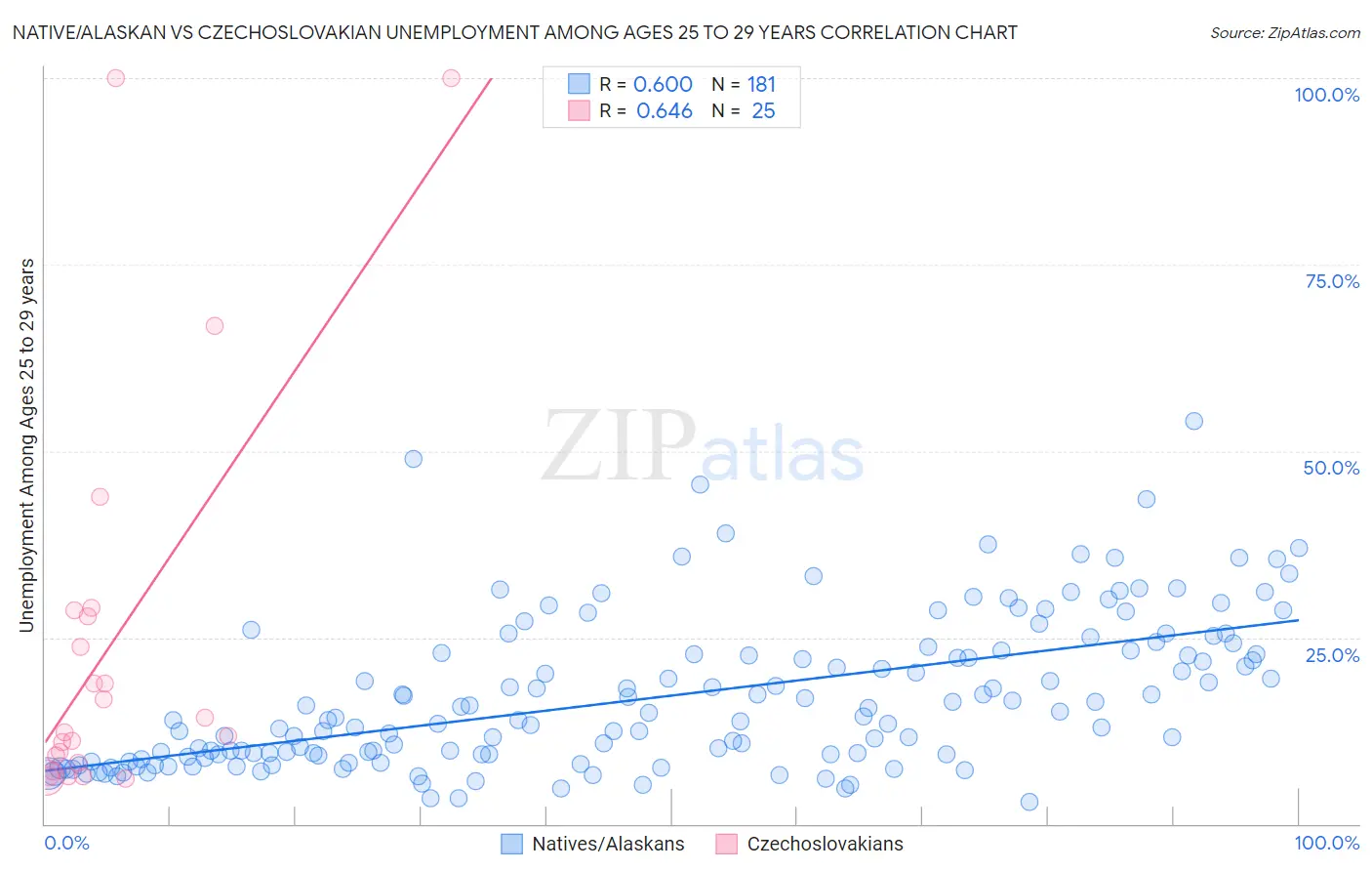Native/Alaskan vs Czechoslovakian Unemployment Among Ages 25 to 29 years