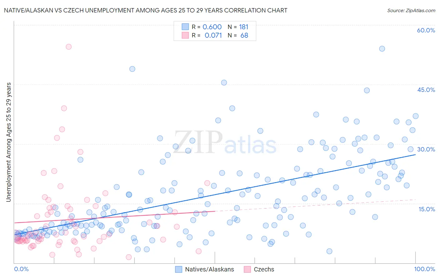 Native/Alaskan vs Czech Unemployment Among Ages 25 to 29 years