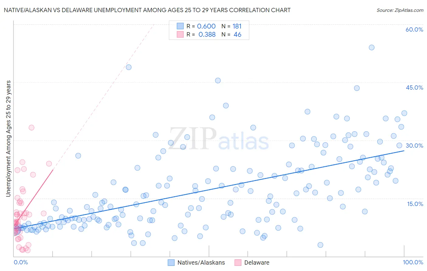 Native/Alaskan vs Delaware Unemployment Among Ages 25 to 29 years