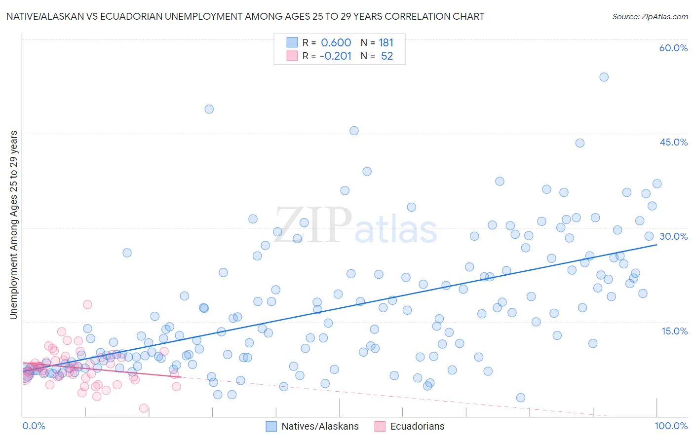 Native/Alaskan vs Ecuadorian Unemployment Among Ages 25 to 29 years