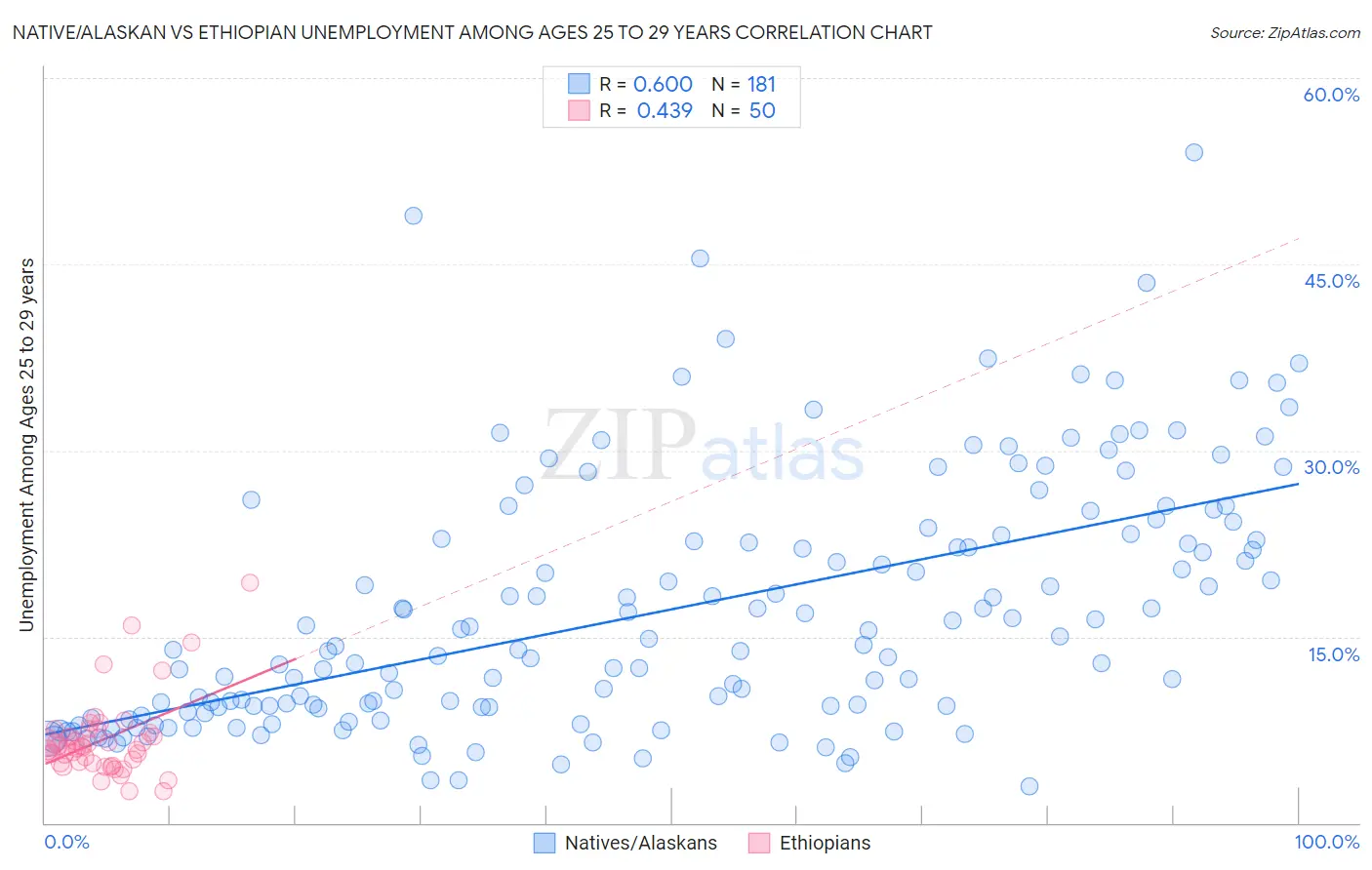 Native/Alaskan vs Ethiopian Unemployment Among Ages 25 to 29 years