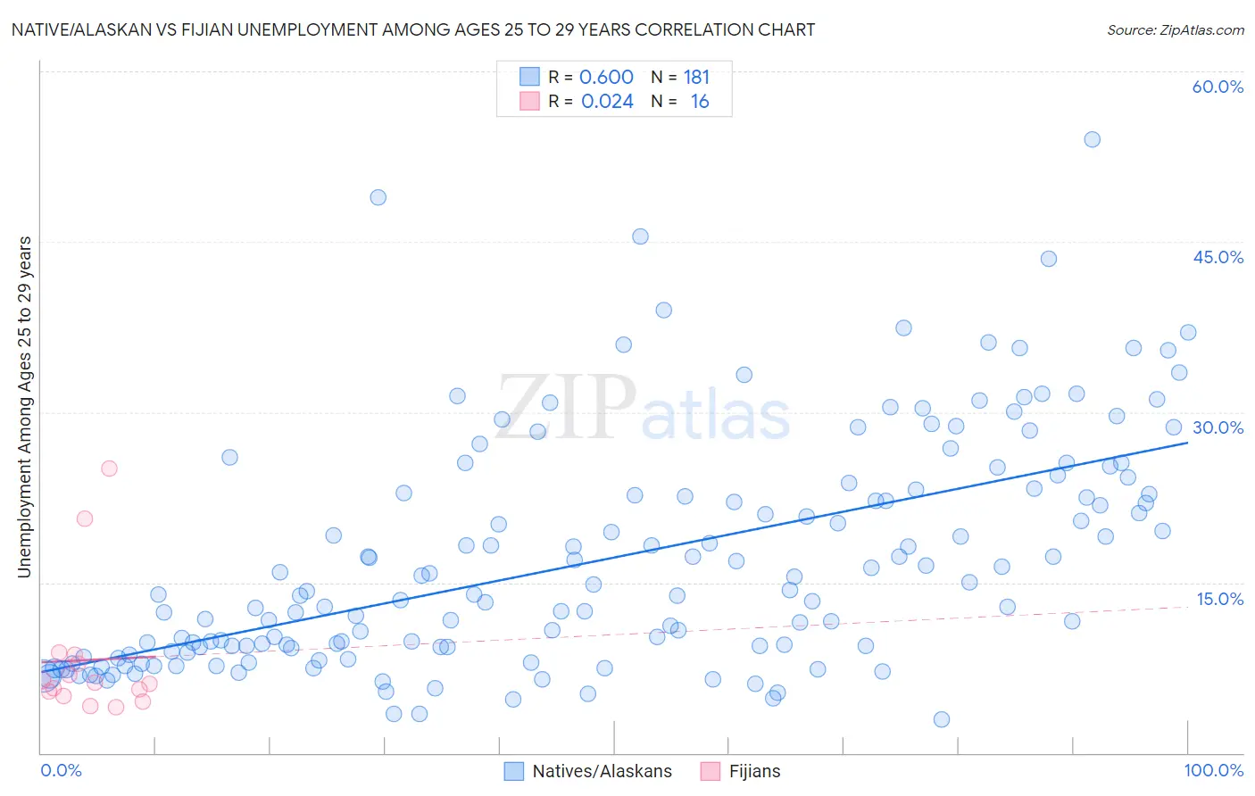 Native/Alaskan vs Fijian Unemployment Among Ages 25 to 29 years