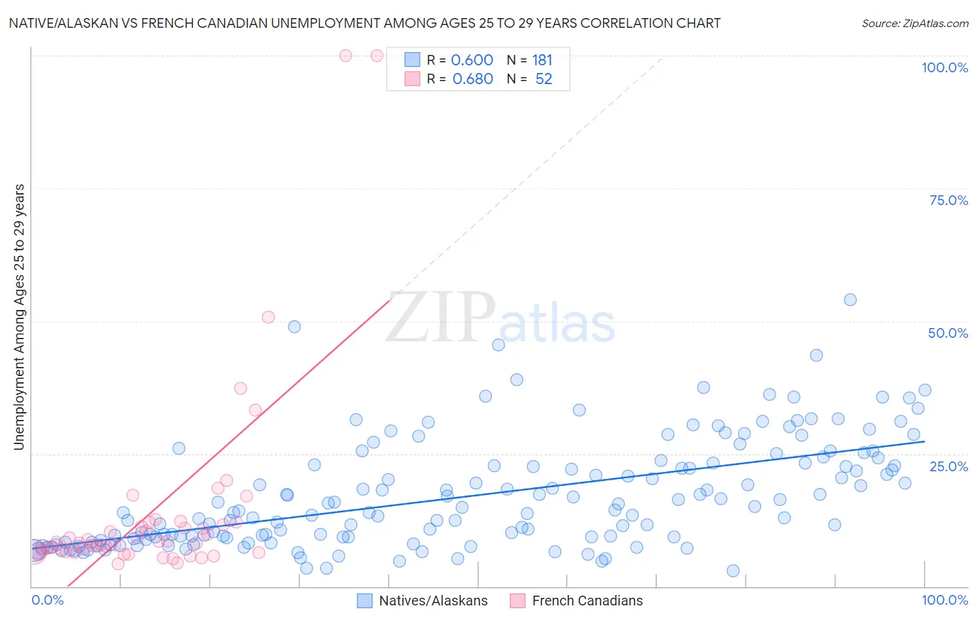 Native/Alaskan vs French Canadian Unemployment Among Ages 25 to 29 years