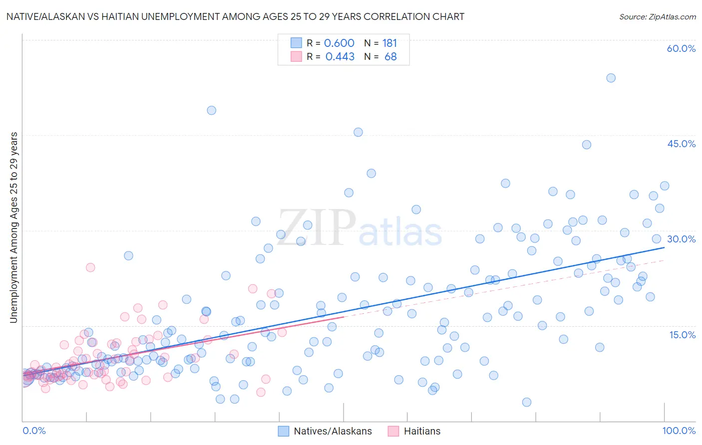 Native/Alaskan vs Haitian Unemployment Among Ages 25 to 29 years