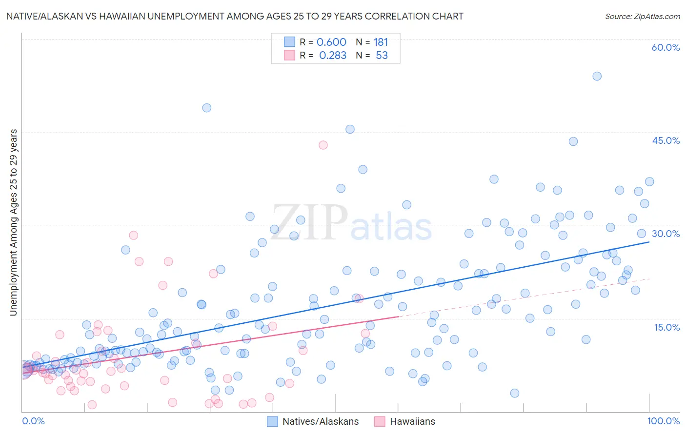 Native/Alaskan vs Hawaiian Unemployment Among Ages 25 to 29 years