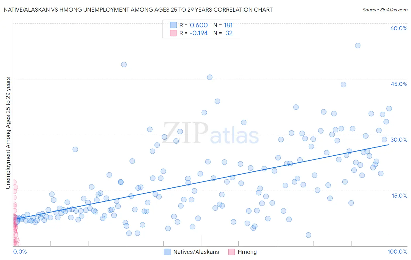 Native/Alaskan vs Hmong Unemployment Among Ages 25 to 29 years