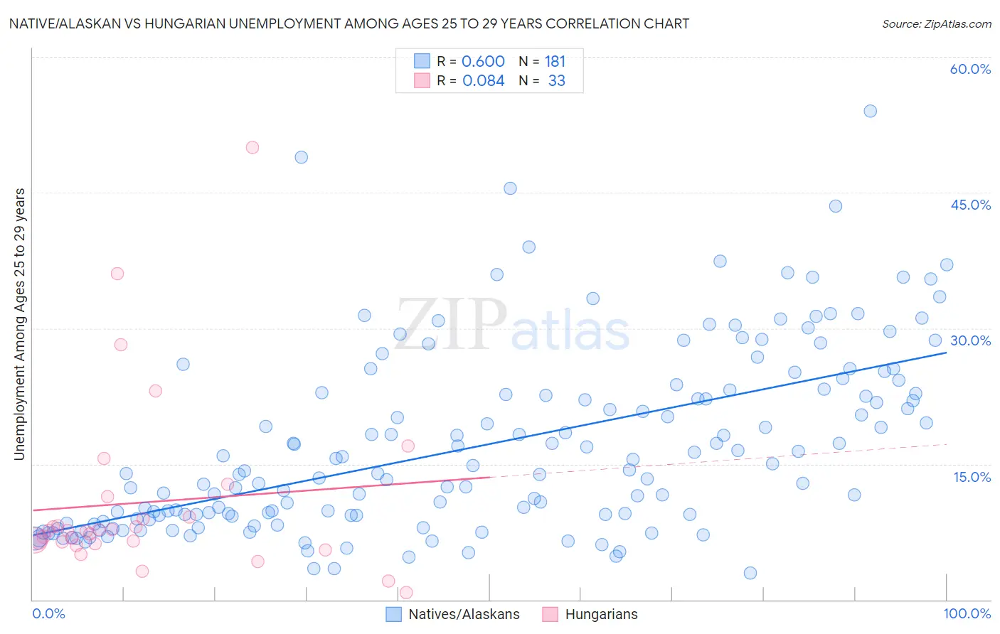 Native/Alaskan vs Hungarian Unemployment Among Ages 25 to 29 years