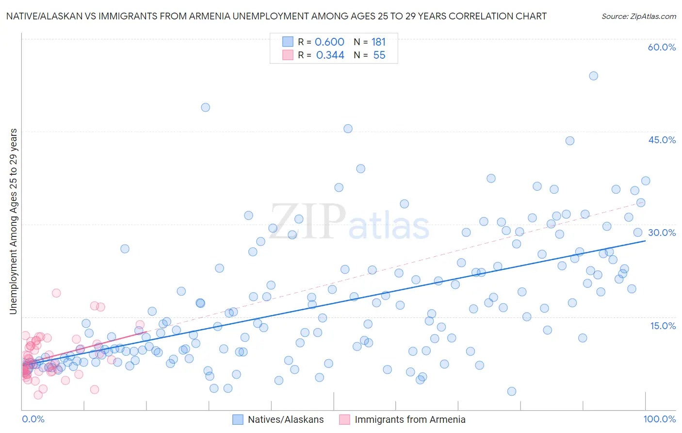 Native/Alaskan vs Immigrants from Armenia Unemployment Among Ages 25 to 29 years