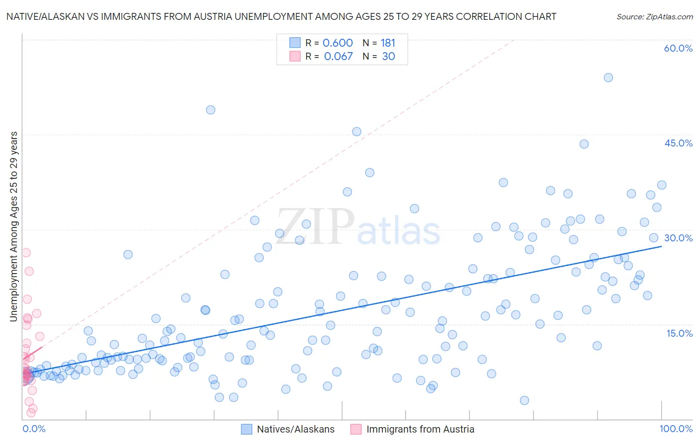 Native/Alaskan vs Immigrants from Austria Unemployment Among Ages 25 to 29 years