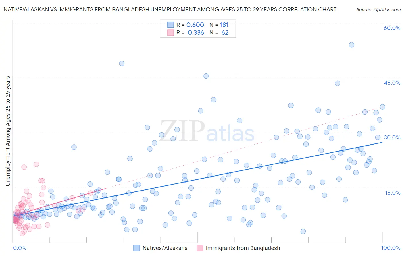 Native/Alaskan vs Immigrants from Bangladesh Unemployment Among Ages 25 to 29 years
