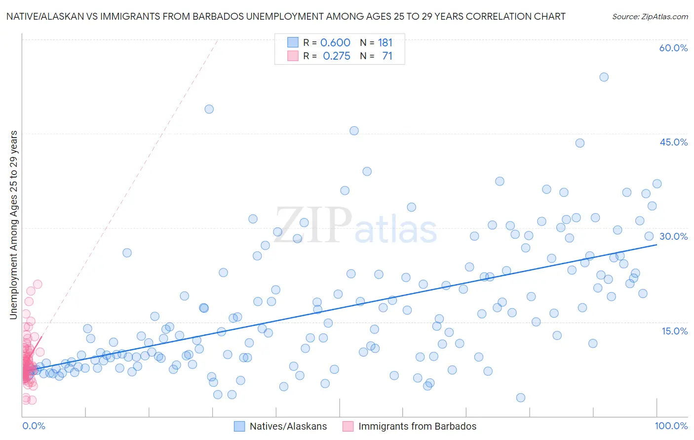 Native/Alaskan vs Immigrants from Barbados Unemployment Among Ages 25 to 29 years