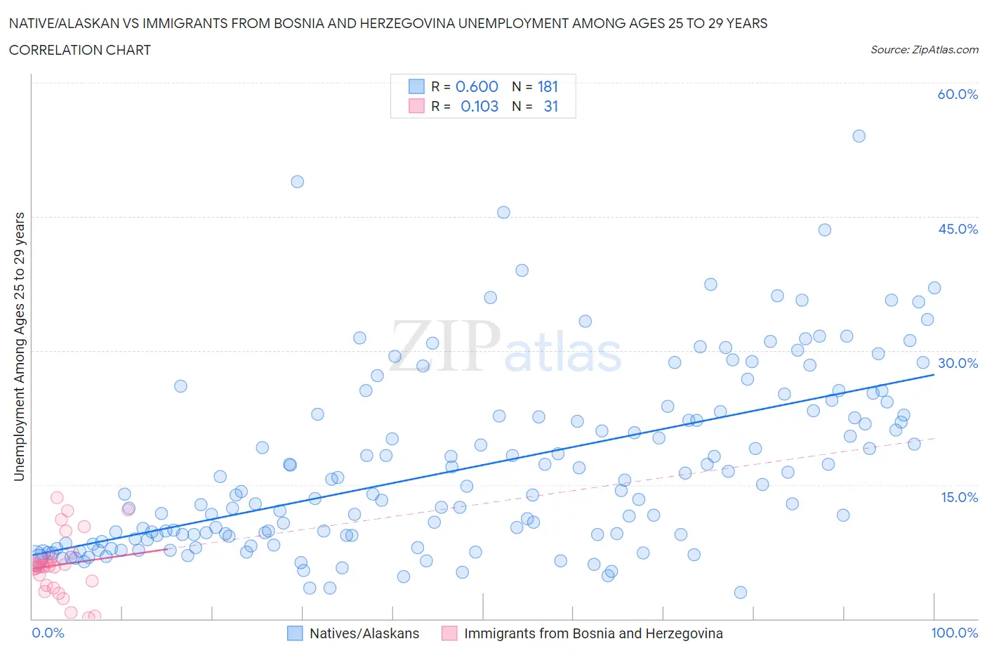Native/Alaskan vs Immigrants from Bosnia and Herzegovina Unemployment Among Ages 25 to 29 years
