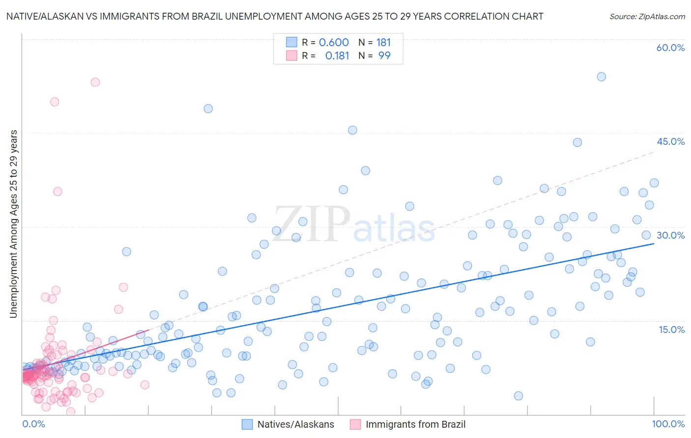 Native/Alaskan vs Immigrants from Brazil Unemployment Among Ages 25 to 29 years