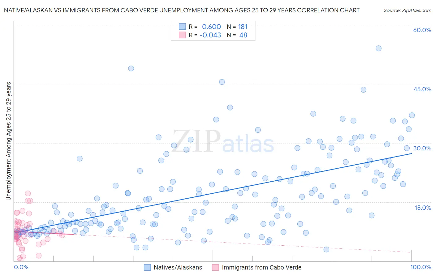 Native/Alaskan vs Immigrants from Cabo Verde Unemployment Among Ages 25 to 29 years