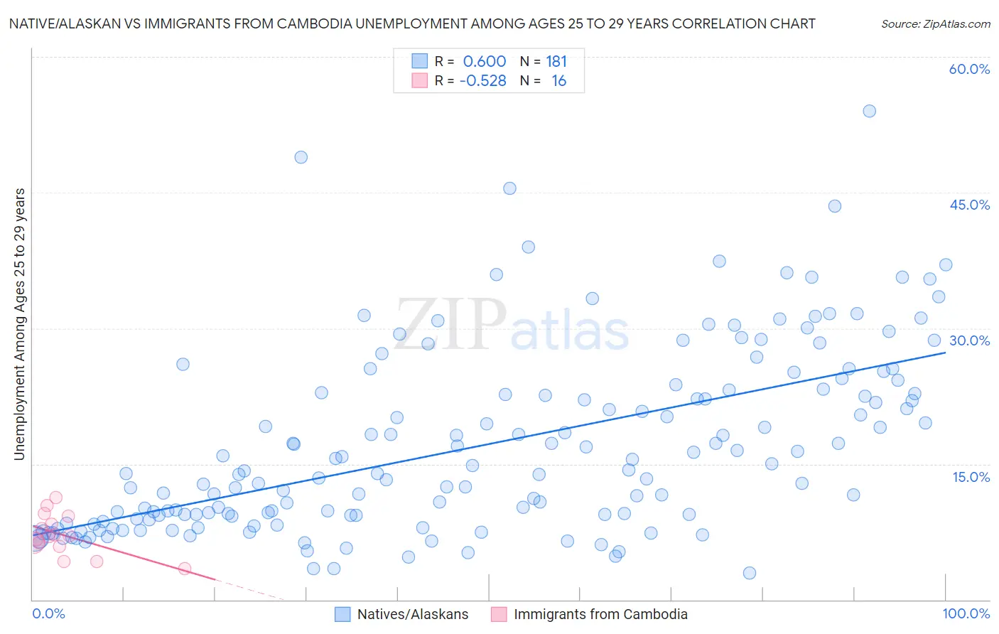 Native/Alaskan vs Immigrants from Cambodia Unemployment Among Ages 25 to 29 years