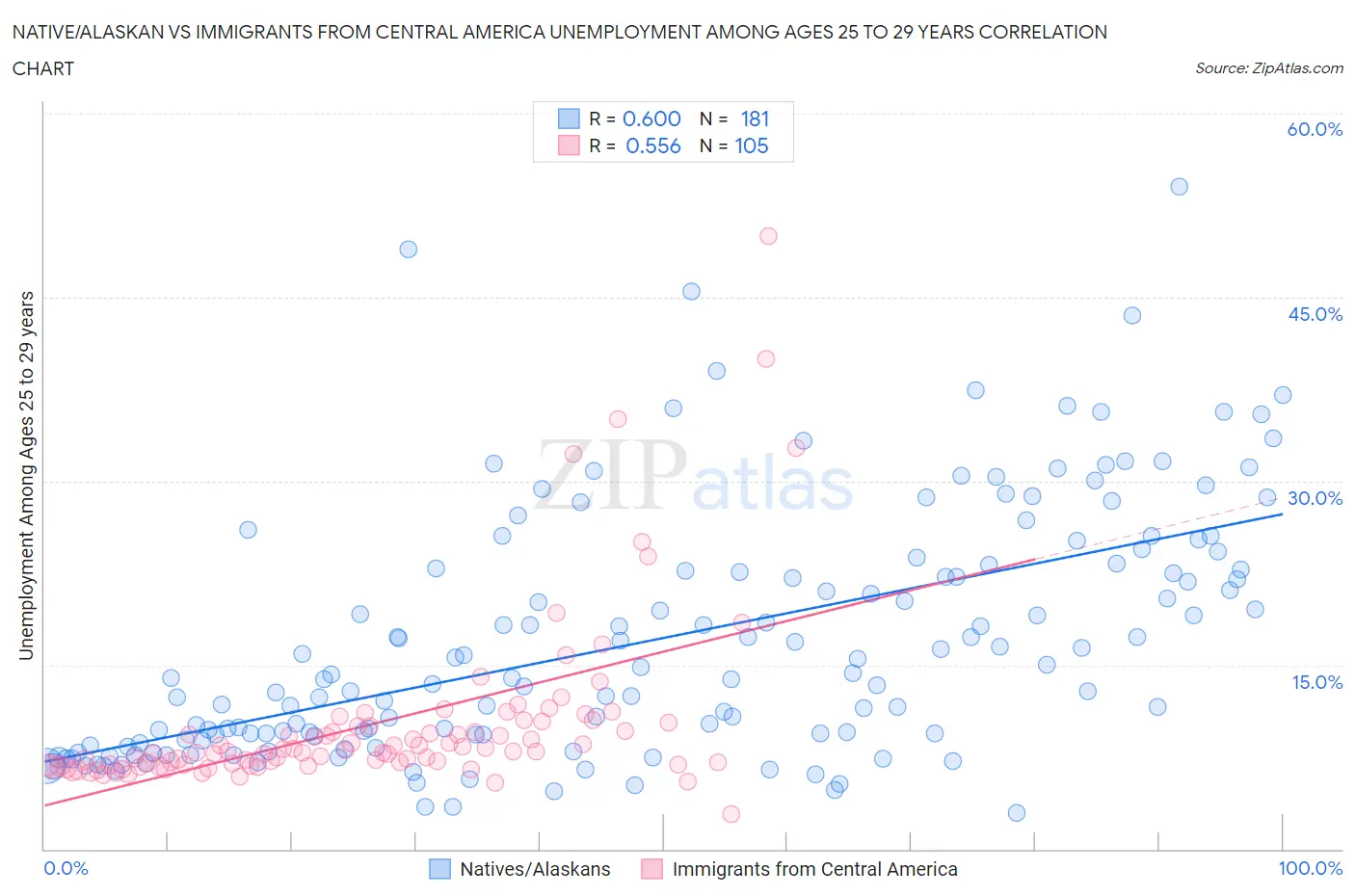 Native/Alaskan vs Immigrants from Central America Unemployment Among Ages 25 to 29 years