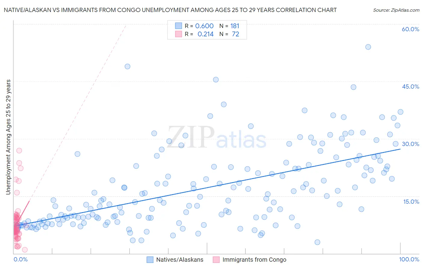 Native/Alaskan vs Immigrants from Congo Unemployment Among Ages 25 to 29 years