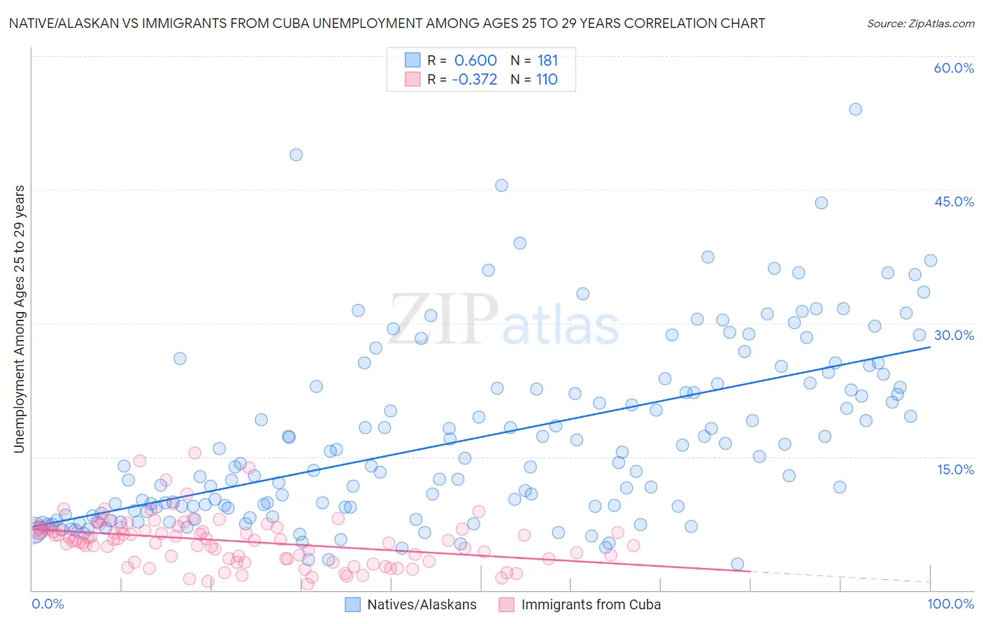 Native/Alaskan vs Immigrants from Cuba Unemployment Among Ages 25 to 29 years