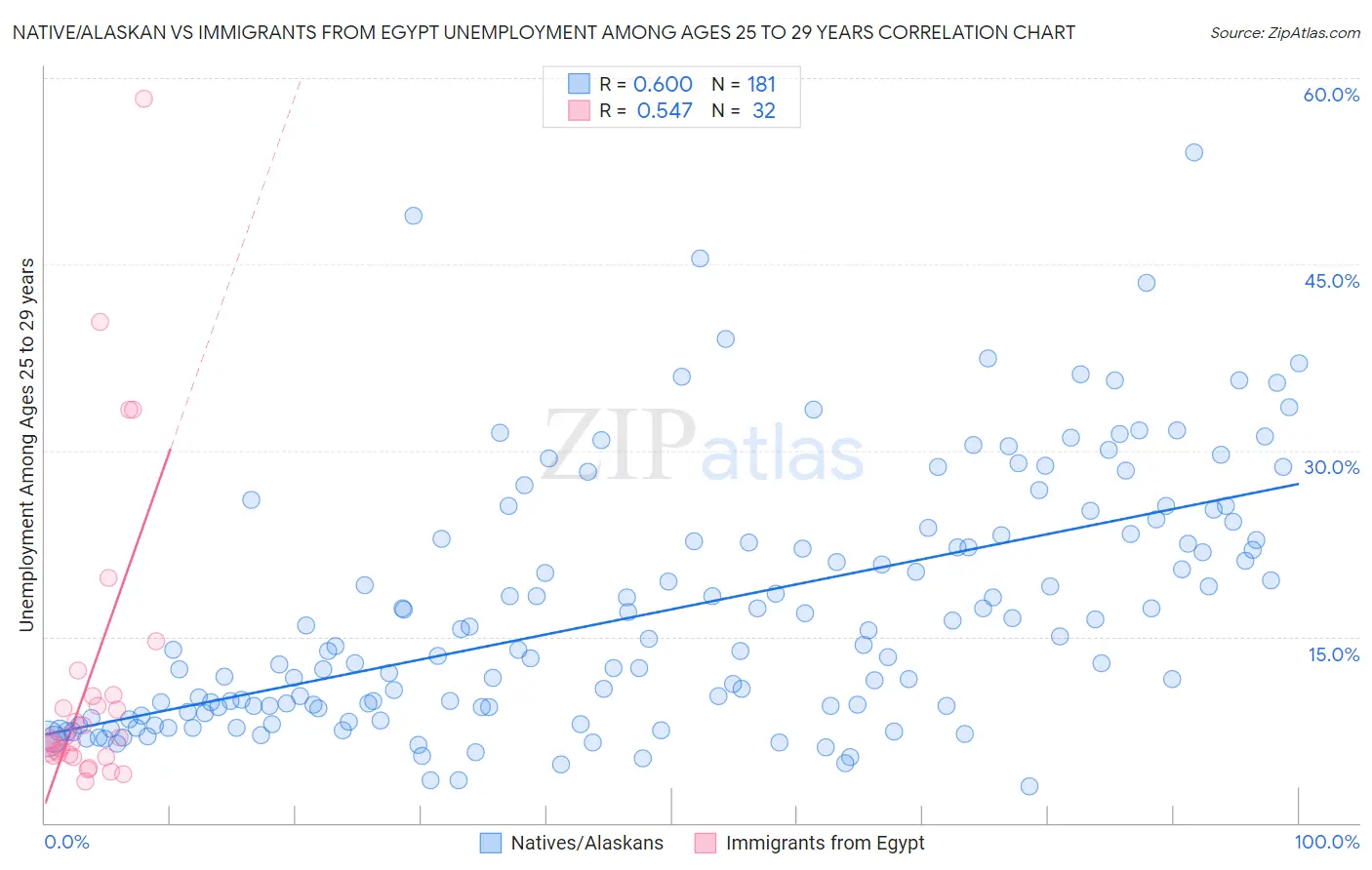 Native/Alaskan vs Immigrants from Egypt Unemployment Among Ages 25 to 29 years