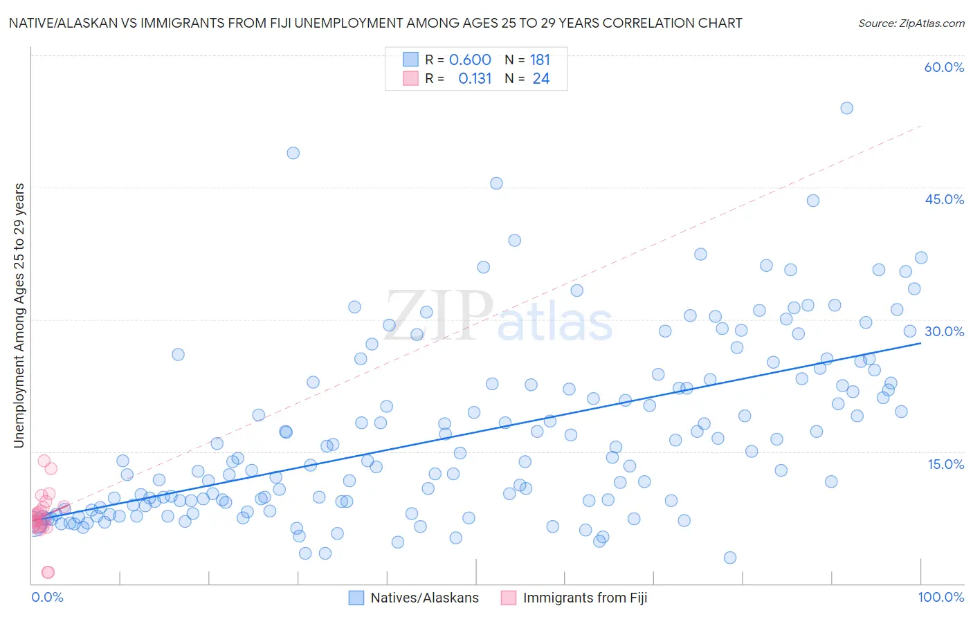 Native/Alaskan vs Immigrants from Fiji Unemployment Among Ages 25 to 29 years