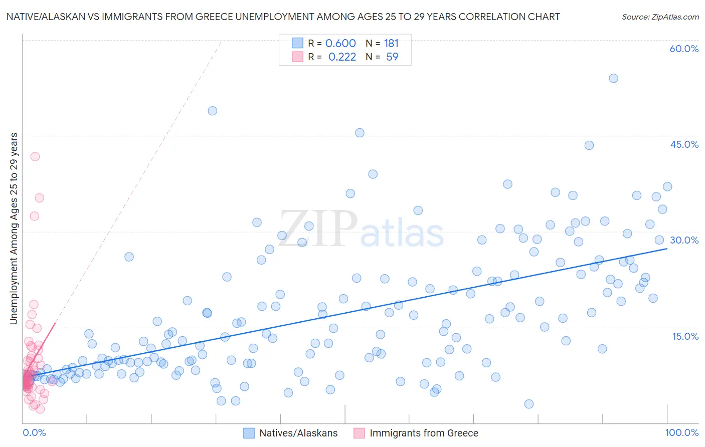 Native/Alaskan vs Immigrants from Greece Unemployment Among Ages 25 to 29 years