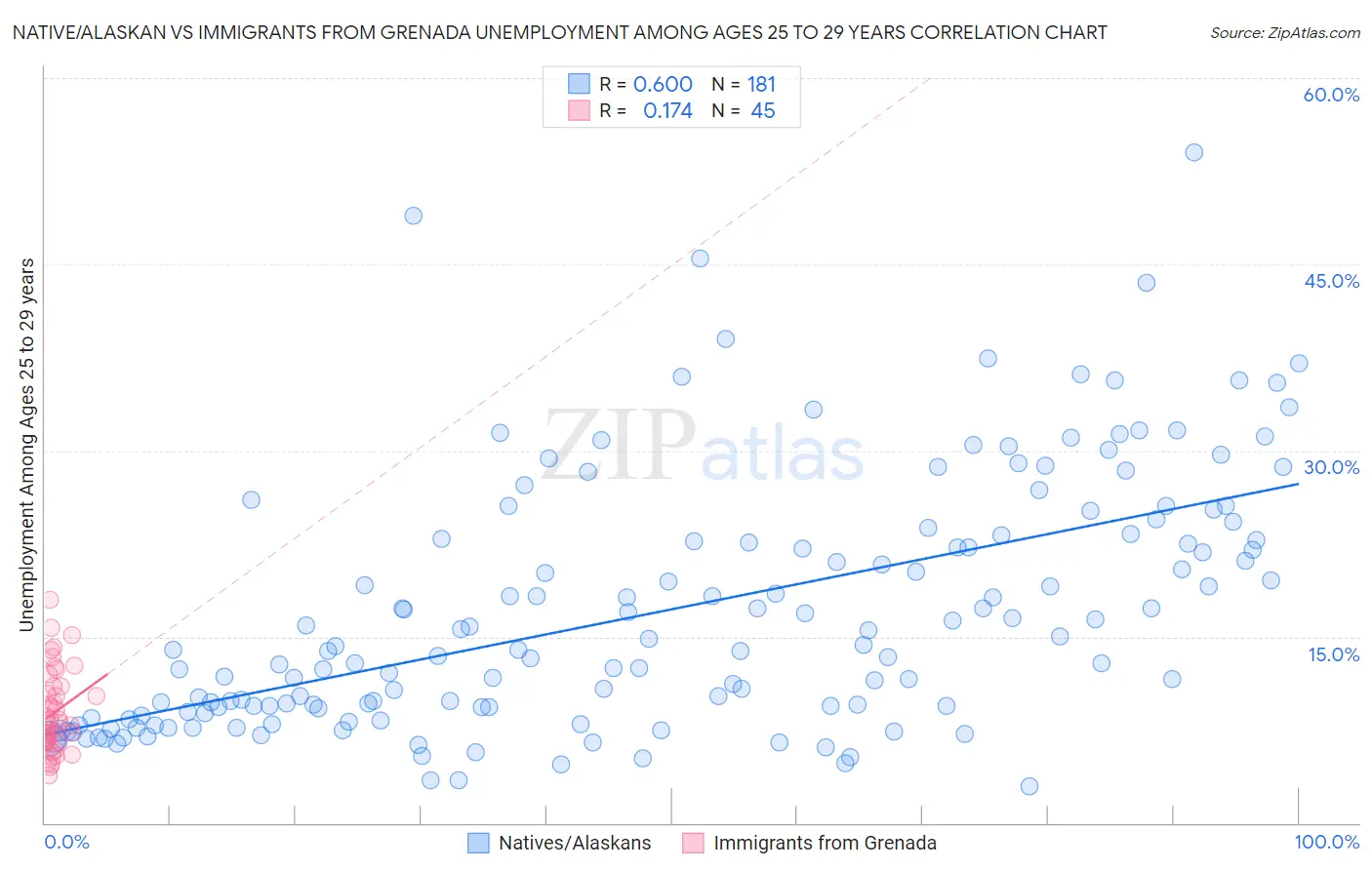 Native/Alaskan vs Immigrants from Grenada Unemployment Among Ages 25 to 29 years