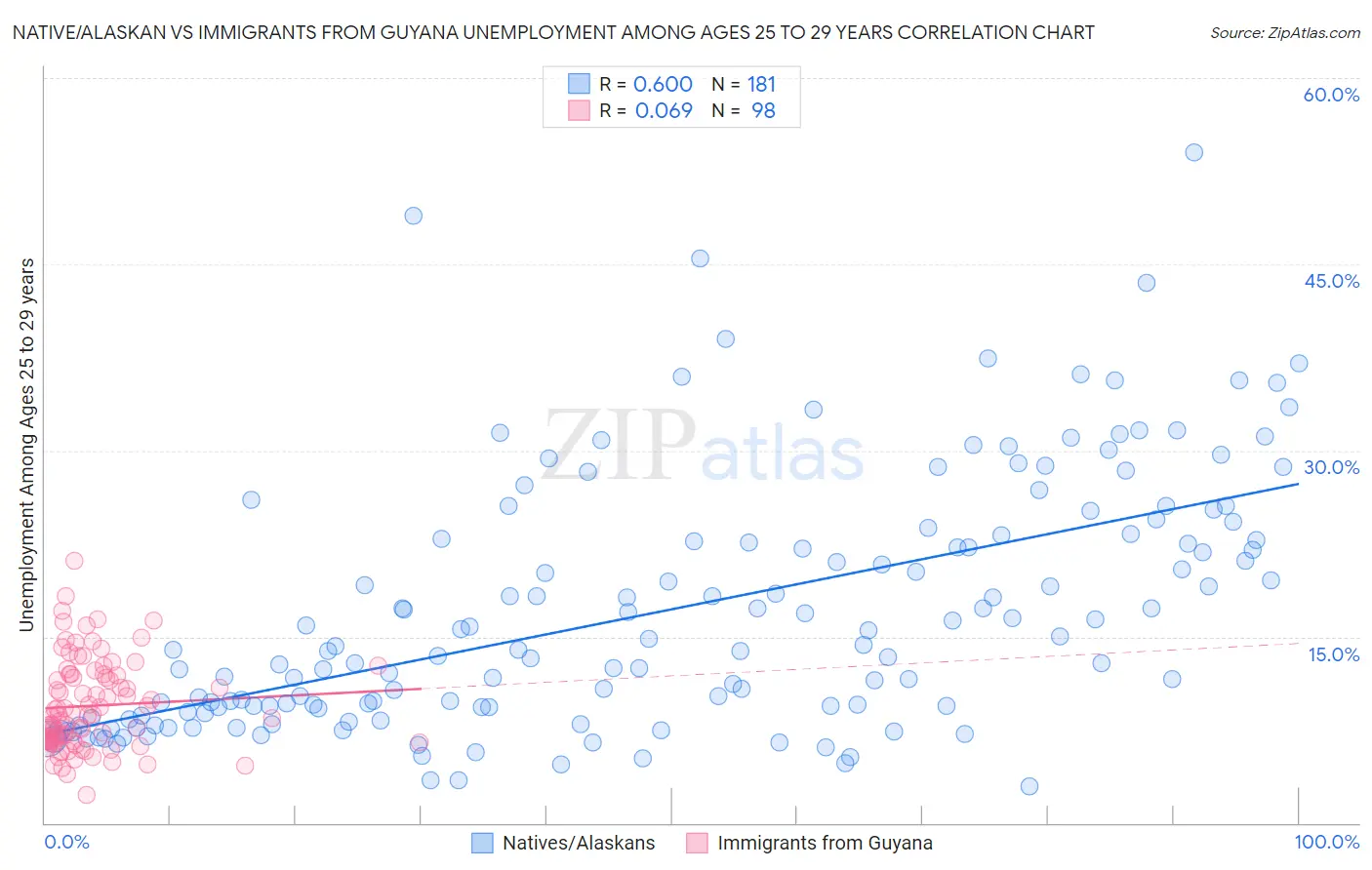 Native/Alaskan vs Immigrants from Guyana Unemployment Among Ages 25 to 29 years