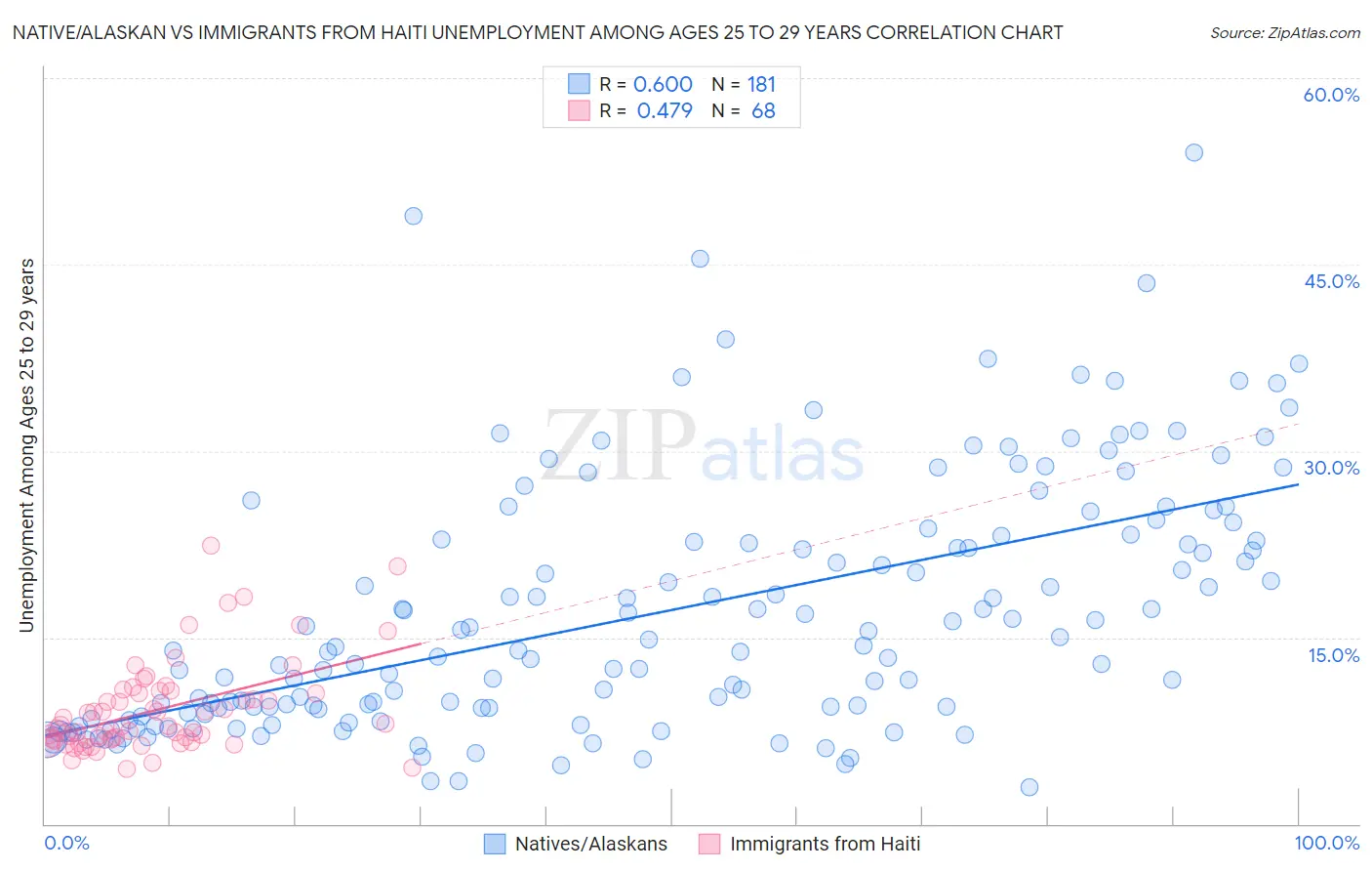 Native/Alaskan vs Immigrants from Haiti Unemployment Among Ages 25 to 29 years