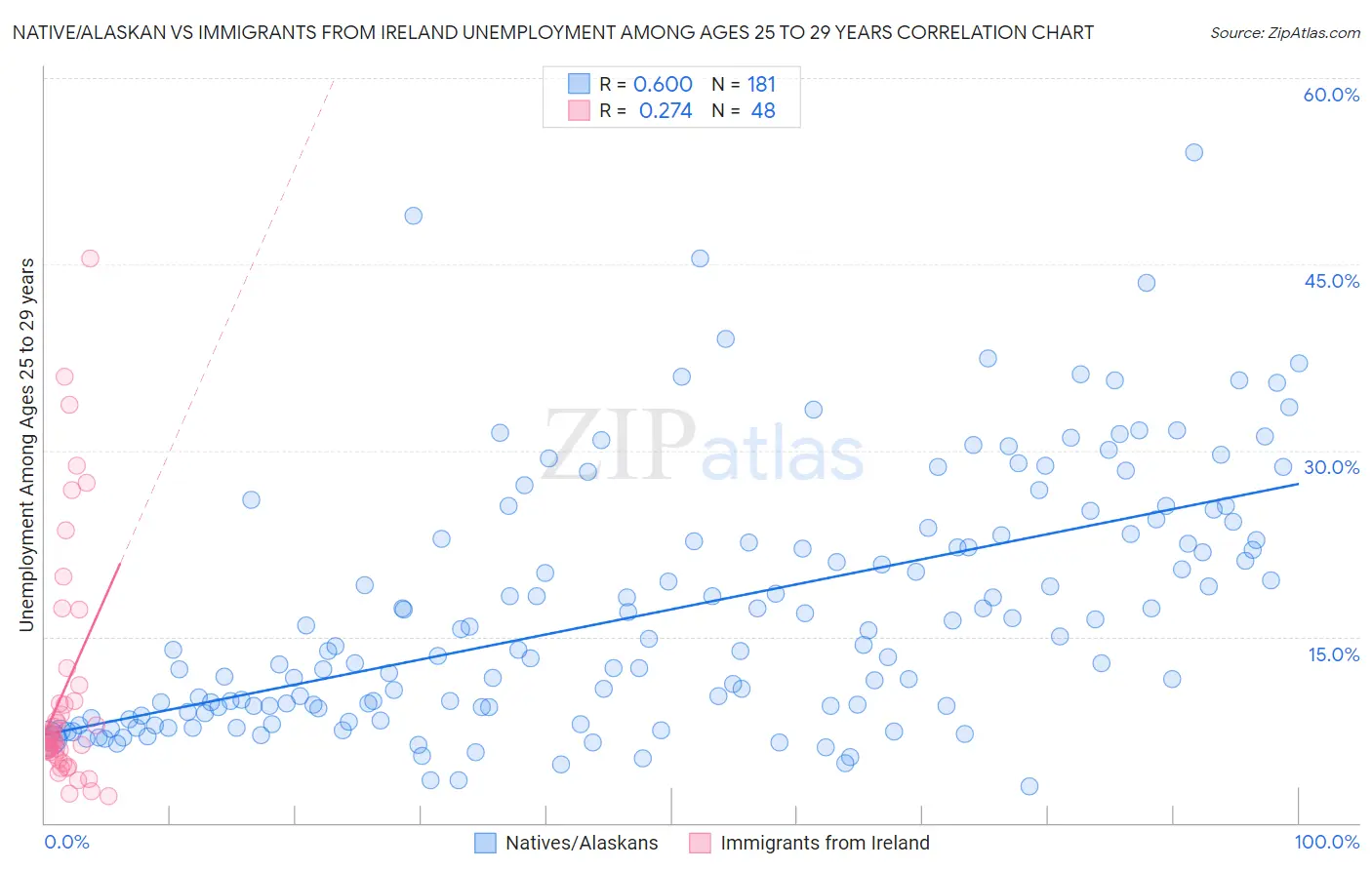 Native/Alaskan vs Immigrants from Ireland Unemployment Among Ages 25 to 29 years