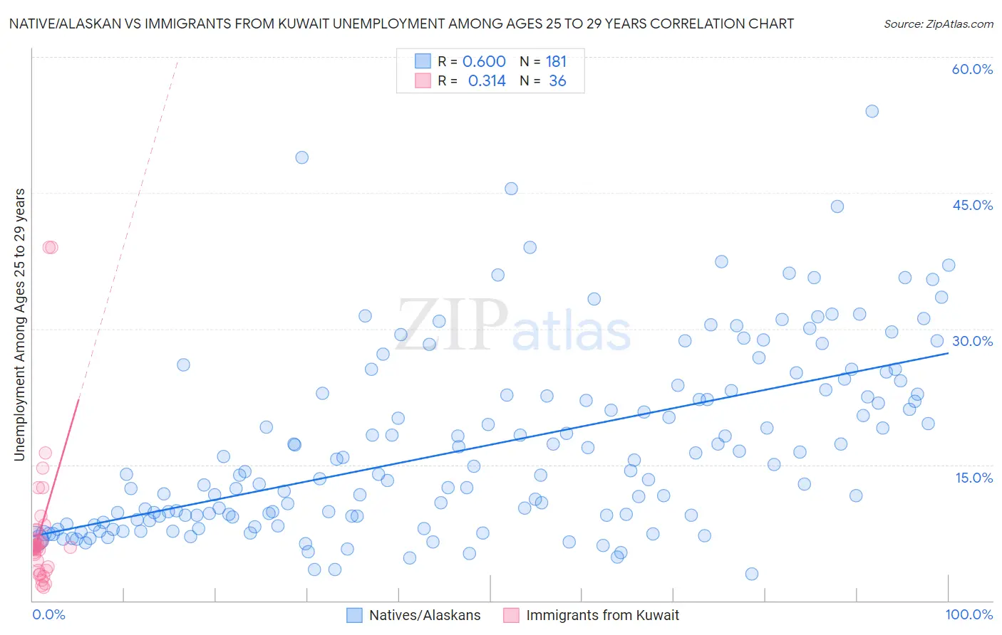 Native/Alaskan vs Immigrants from Kuwait Unemployment Among Ages 25 to 29 years