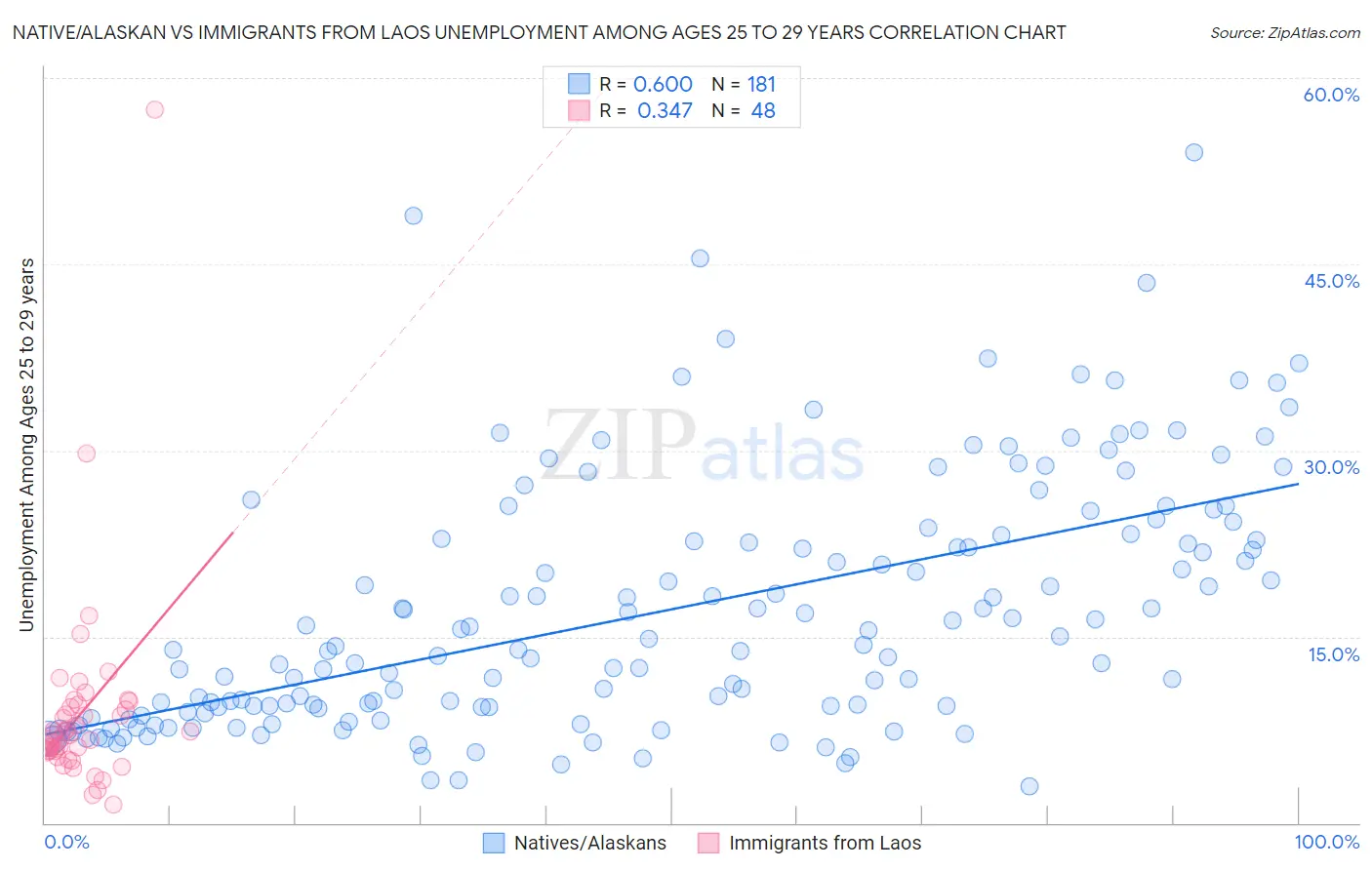 Native/Alaskan vs Immigrants from Laos Unemployment Among Ages 25 to 29 years