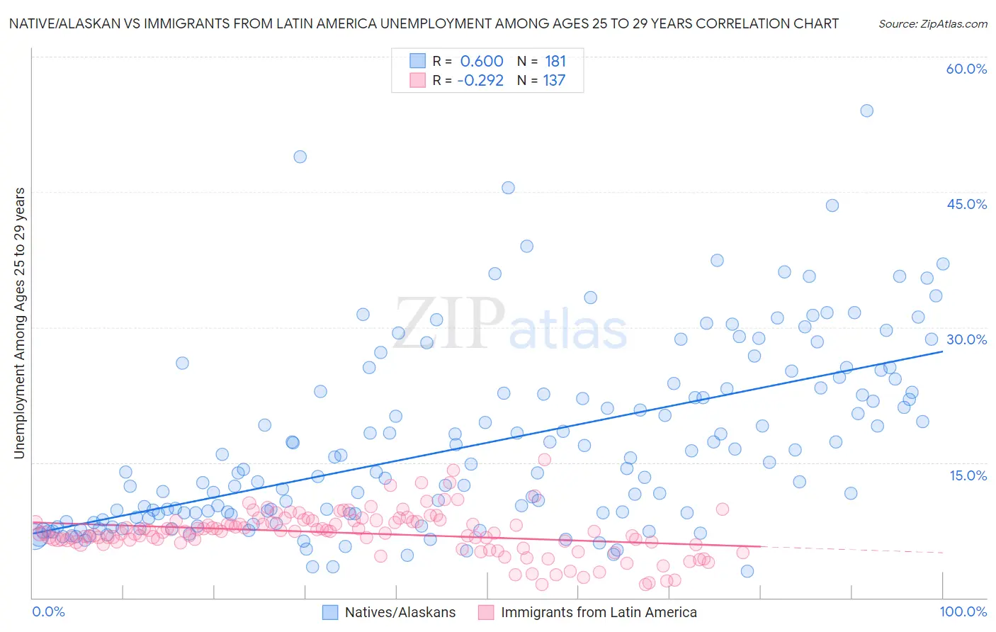 Native/Alaskan vs Immigrants from Latin America Unemployment Among Ages 25 to 29 years
