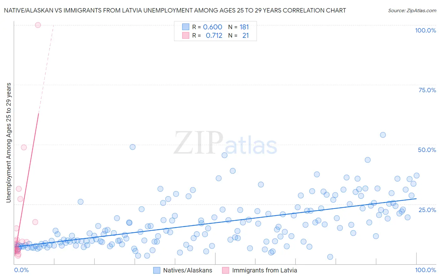 Native/Alaskan vs Immigrants from Latvia Unemployment Among Ages 25 to 29 years