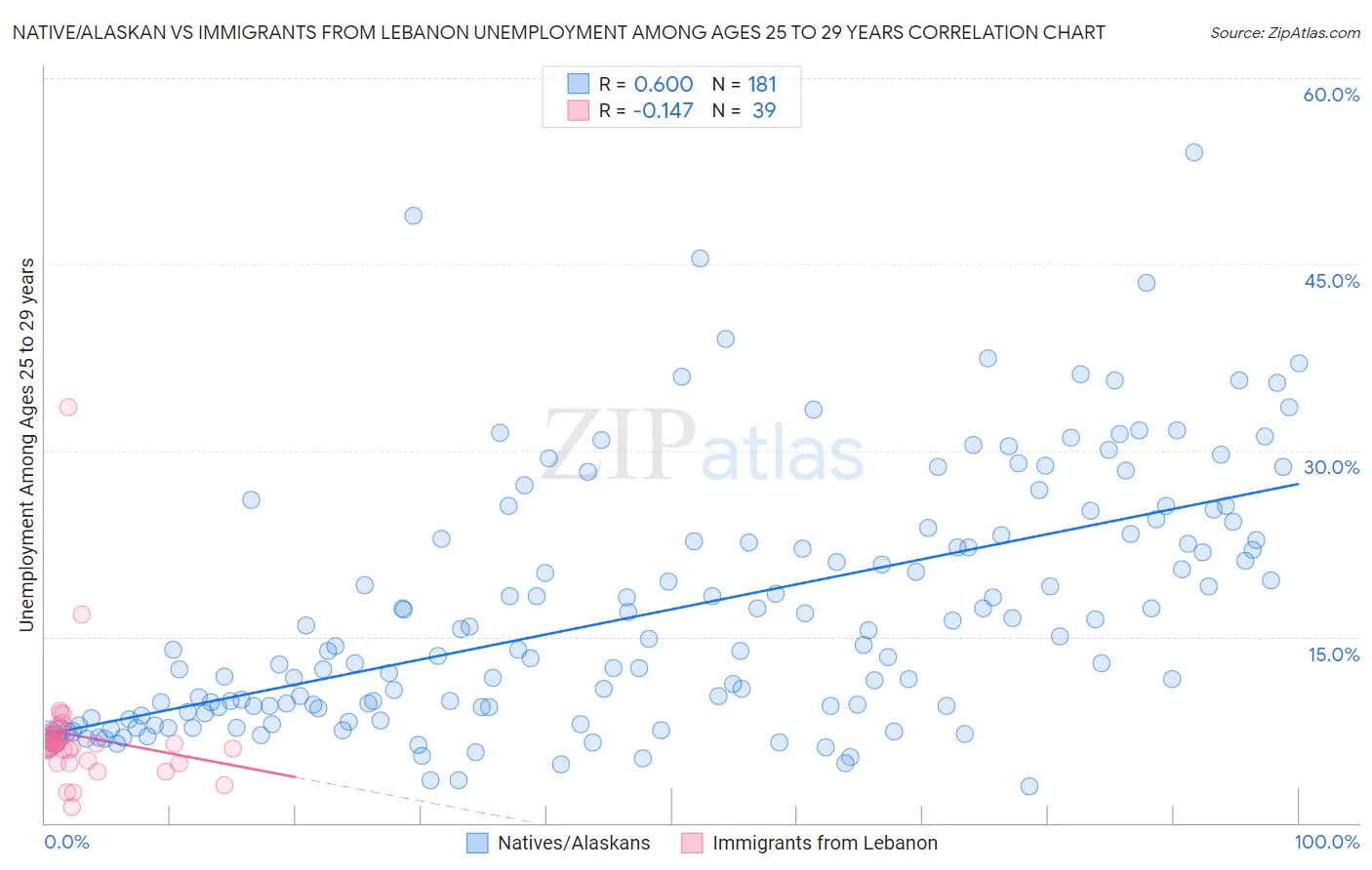 Native/Alaskan vs Immigrants from Lebanon Unemployment Among Ages 25 to 29 years