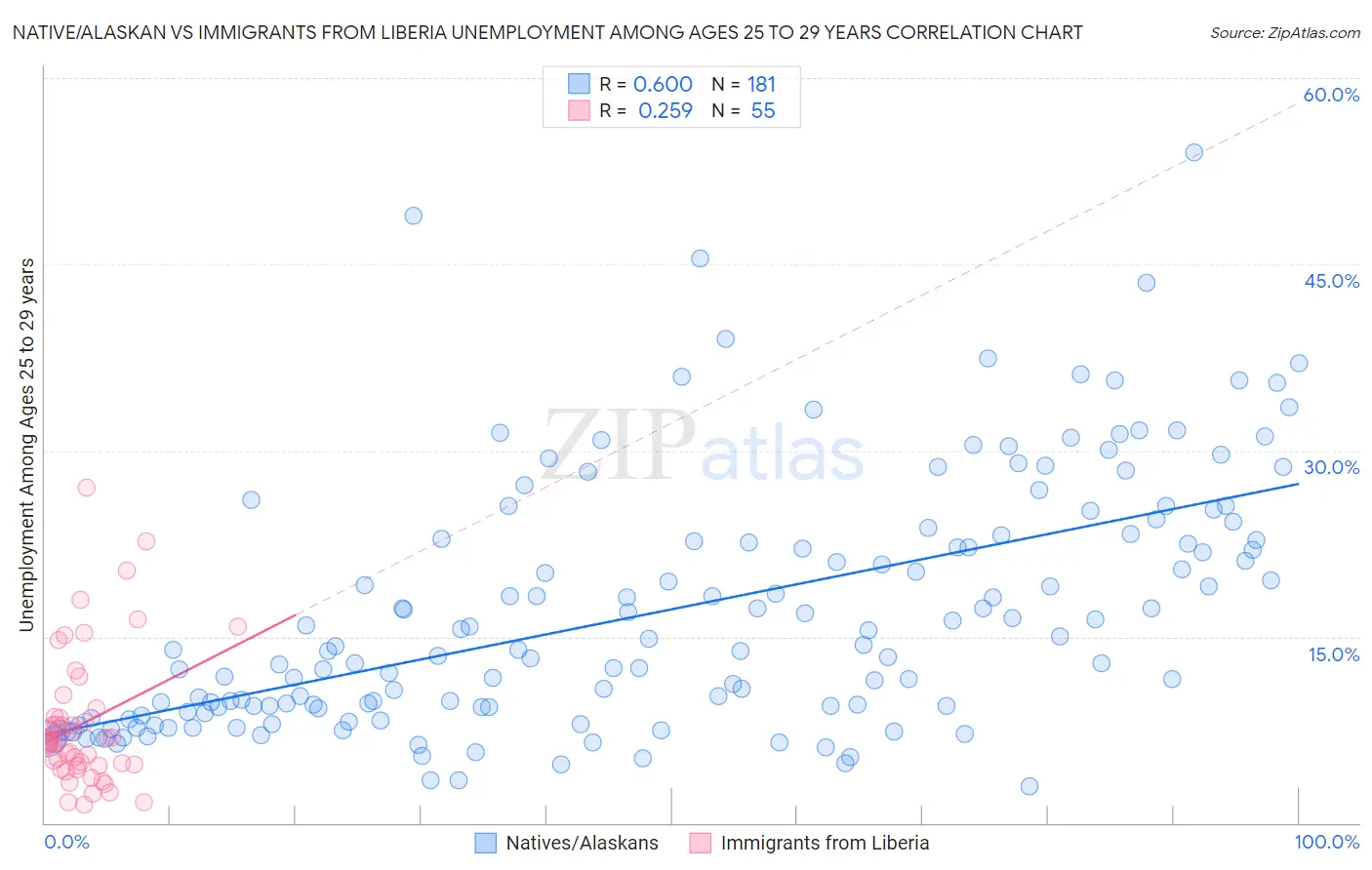 Native/Alaskan vs Immigrants from Liberia Unemployment Among Ages 25 to 29 years