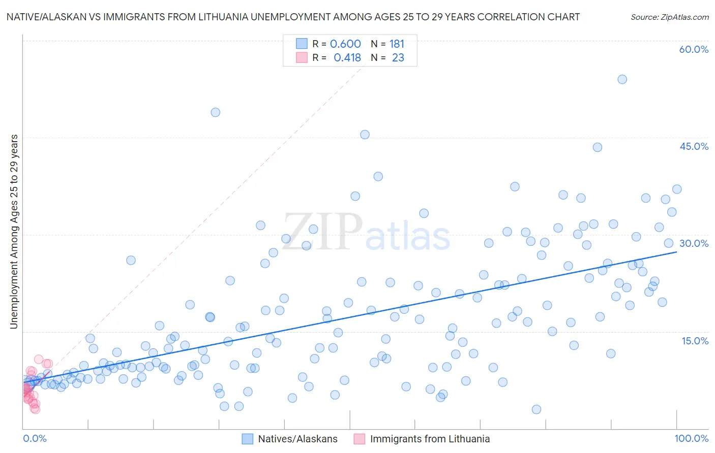 Native/Alaskan vs Immigrants from Lithuania Unemployment Among Ages 25 to 29 years