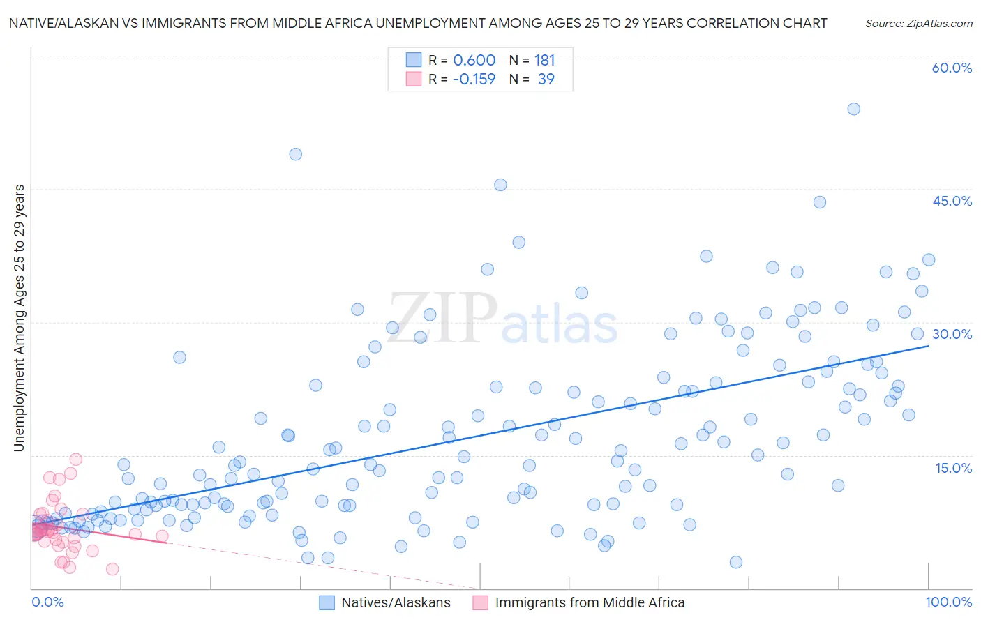Native/Alaskan vs Immigrants from Middle Africa Unemployment Among Ages 25 to 29 years