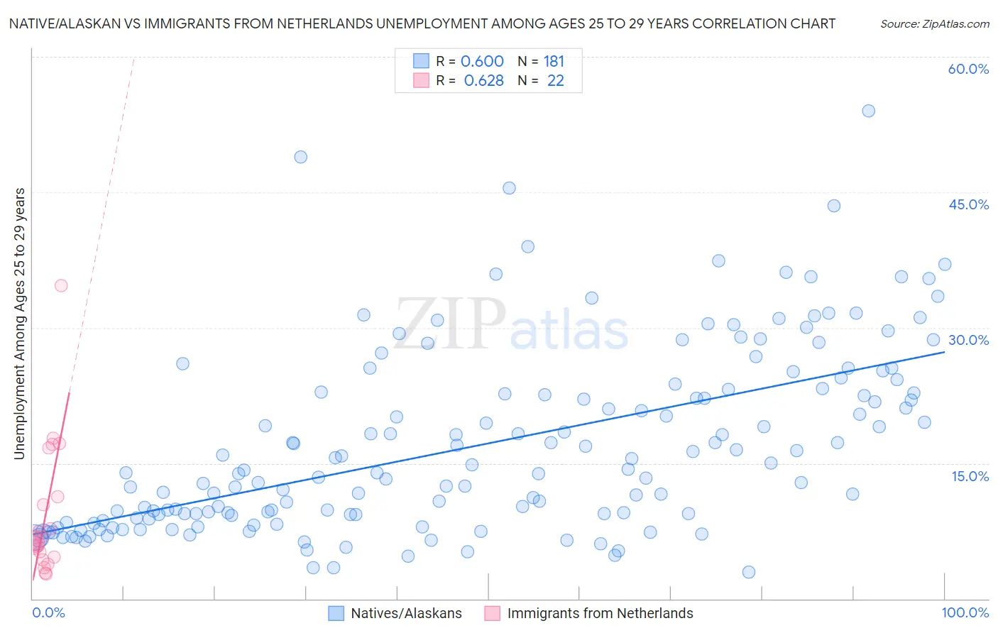 Native/Alaskan vs Immigrants from Netherlands Unemployment Among Ages 25 to 29 years