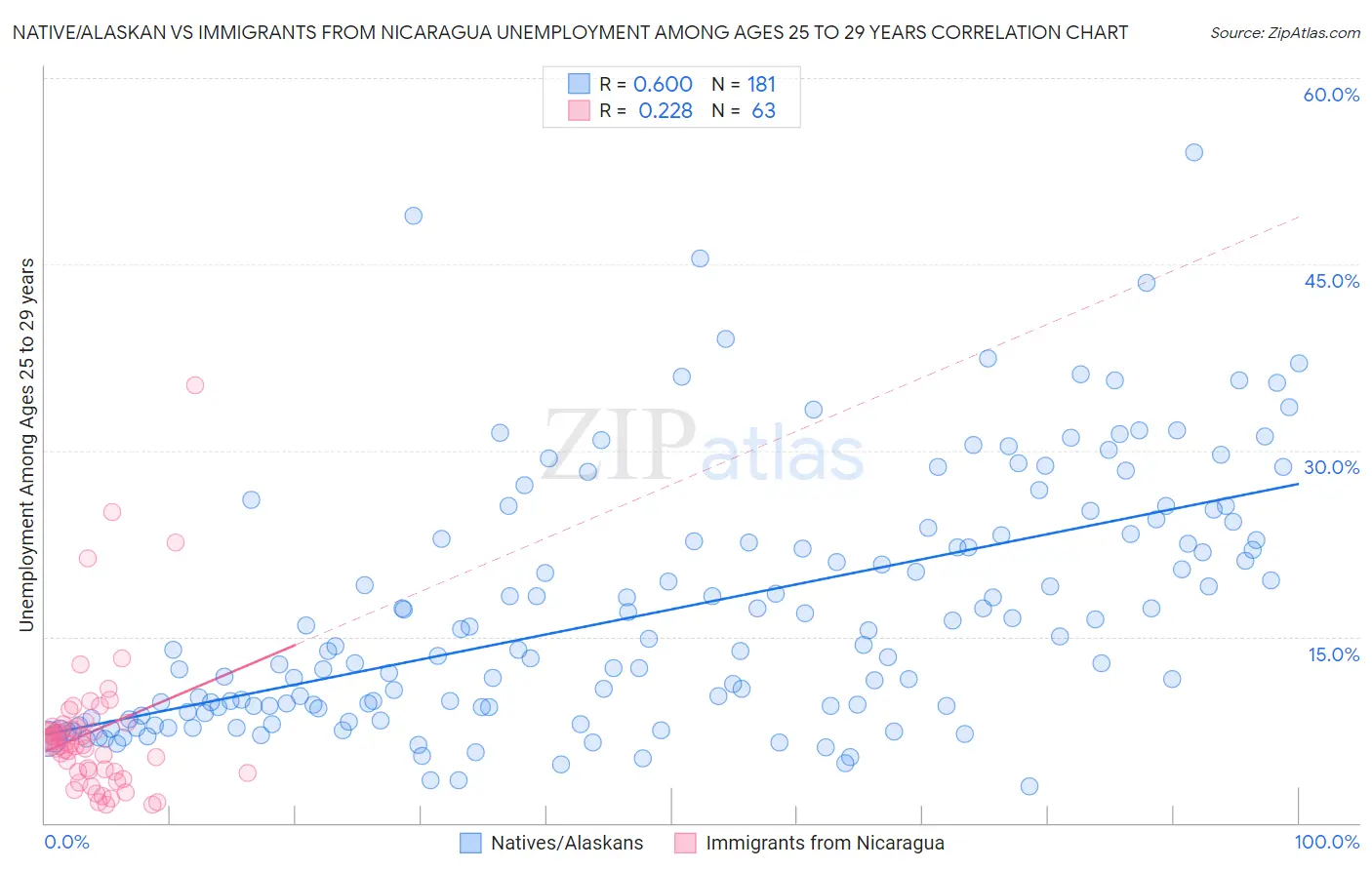 Native/Alaskan vs Immigrants from Nicaragua Unemployment Among Ages 25 to 29 years