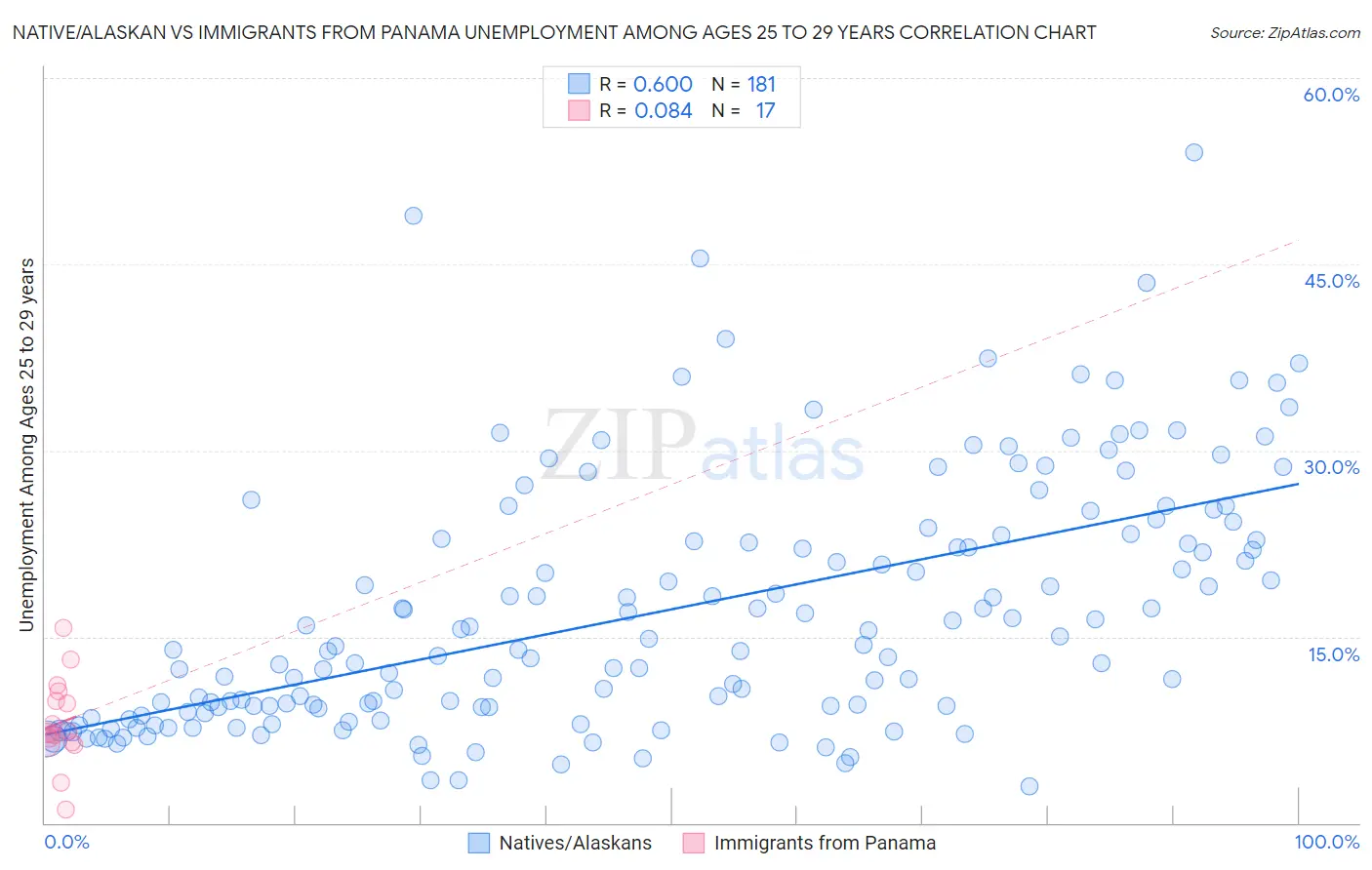 Native/Alaskan vs Immigrants from Panama Unemployment Among Ages 25 to 29 years