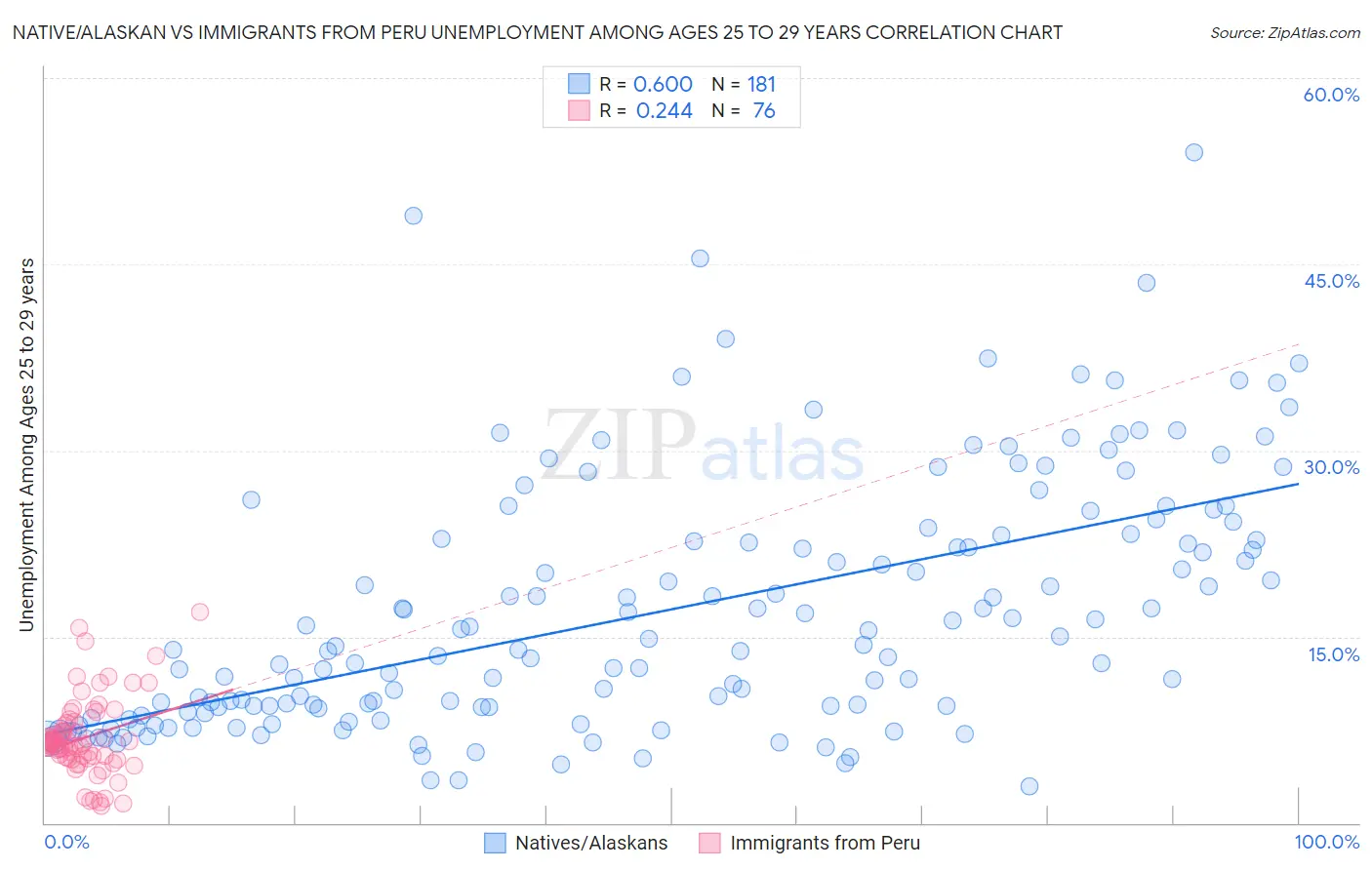 Native/Alaskan vs Immigrants from Peru Unemployment Among Ages 25 to 29 years