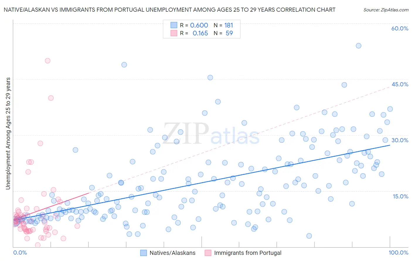 Native/Alaskan vs Immigrants from Portugal Unemployment Among Ages 25 to 29 years