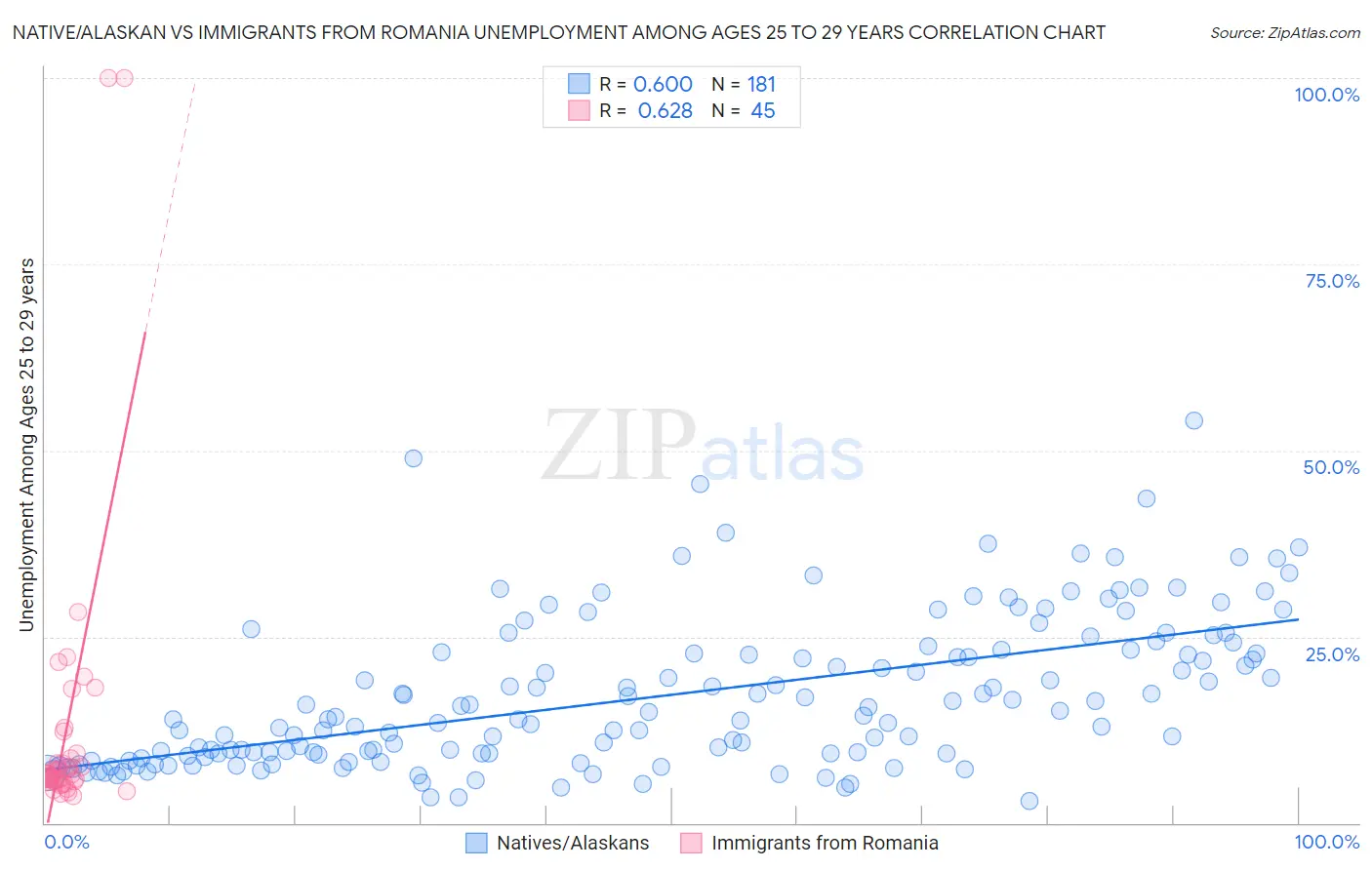 Native/Alaskan vs Immigrants from Romania Unemployment Among Ages 25 to 29 years