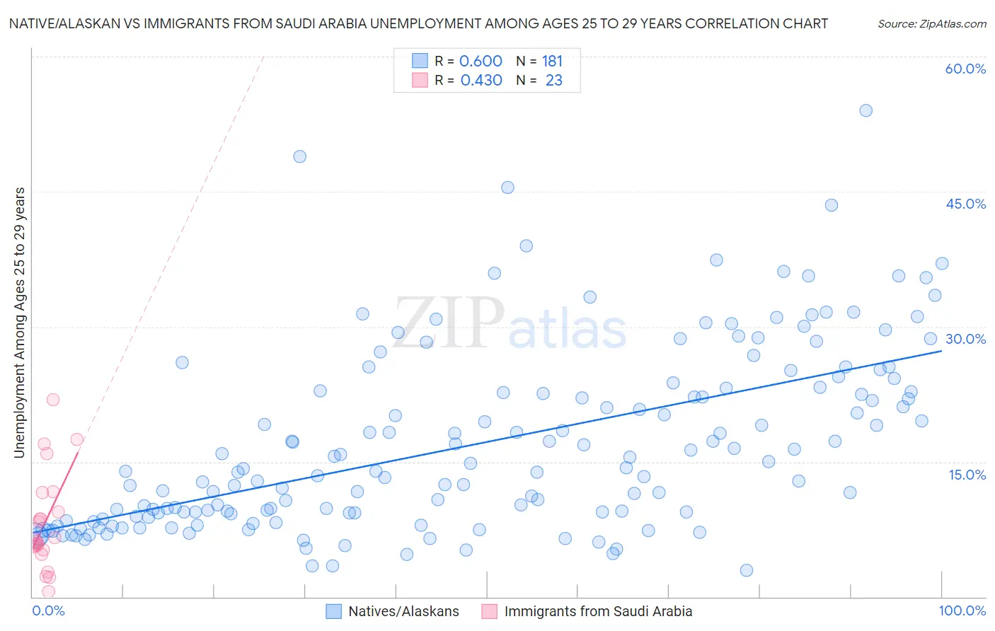 Native/Alaskan vs Immigrants from Saudi Arabia Unemployment Among Ages 25 to 29 years