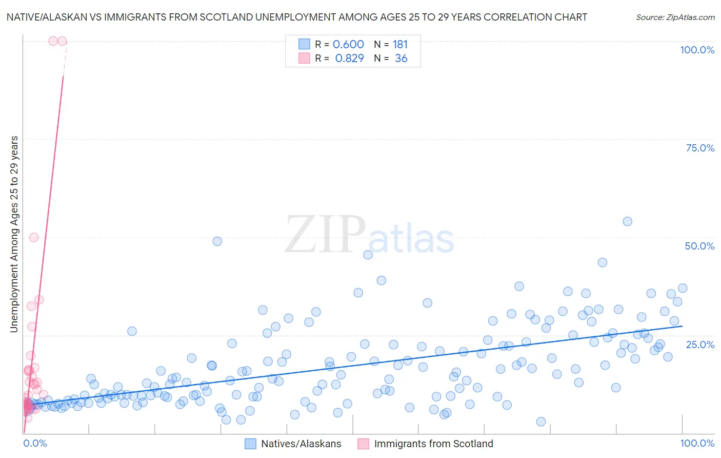 Native/Alaskan vs Immigrants from Scotland Unemployment Among Ages 25 to 29 years