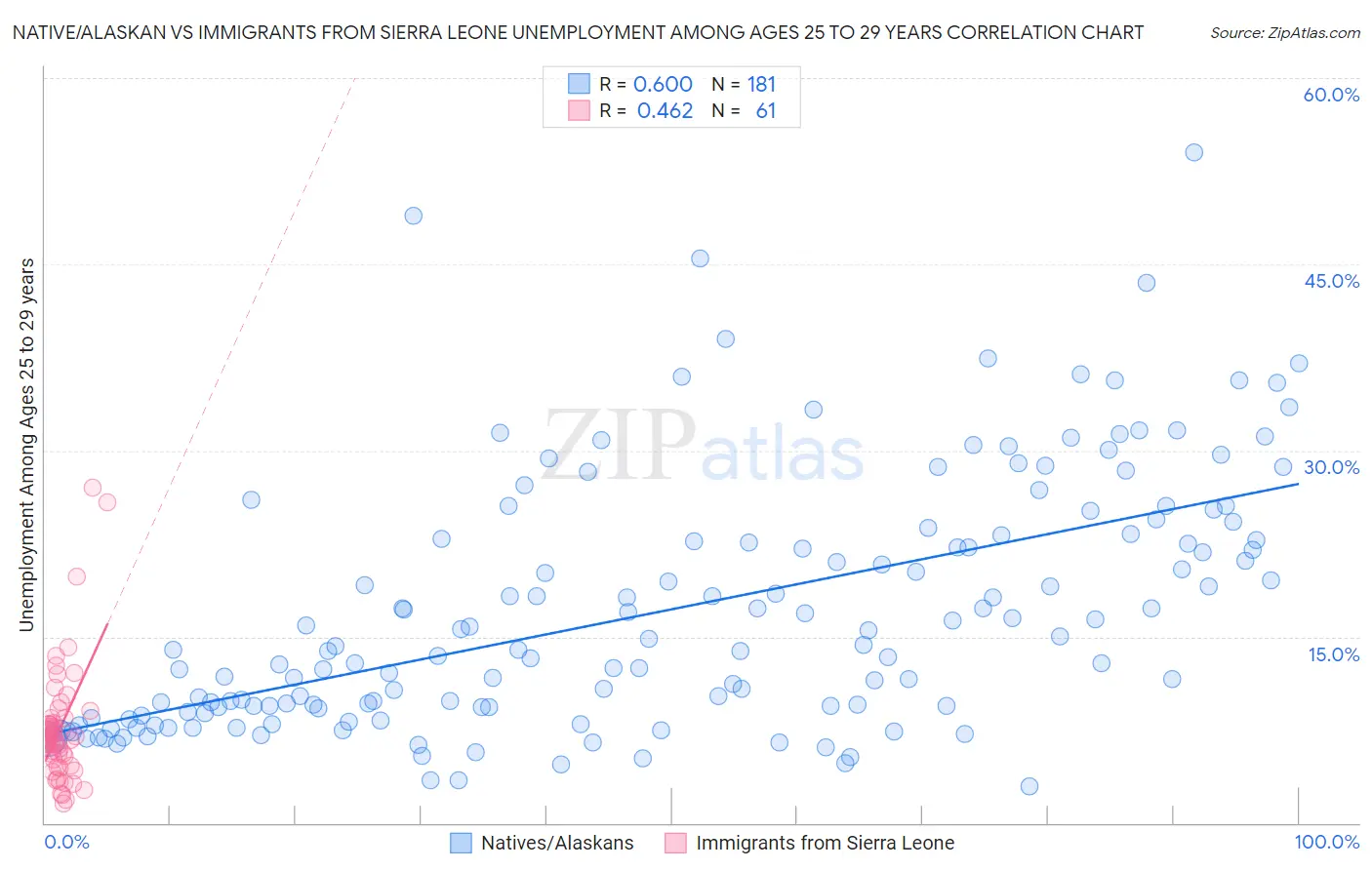 Native/Alaskan vs Immigrants from Sierra Leone Unemployment Among Ages 25 to 29 years
