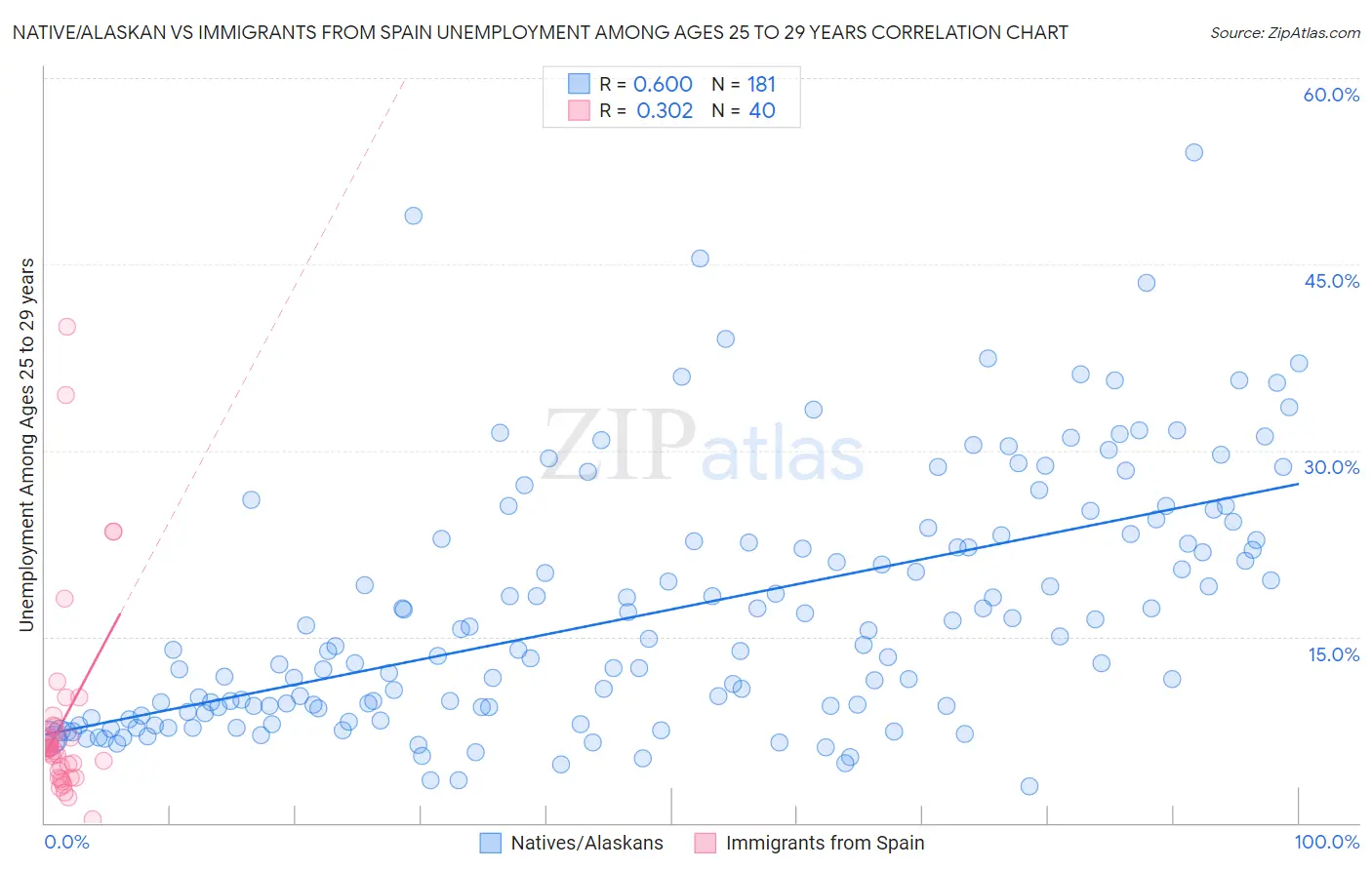 Native/Alaskan vs Immigrants from Spain Unemployment Among Ages 25 to 29 years