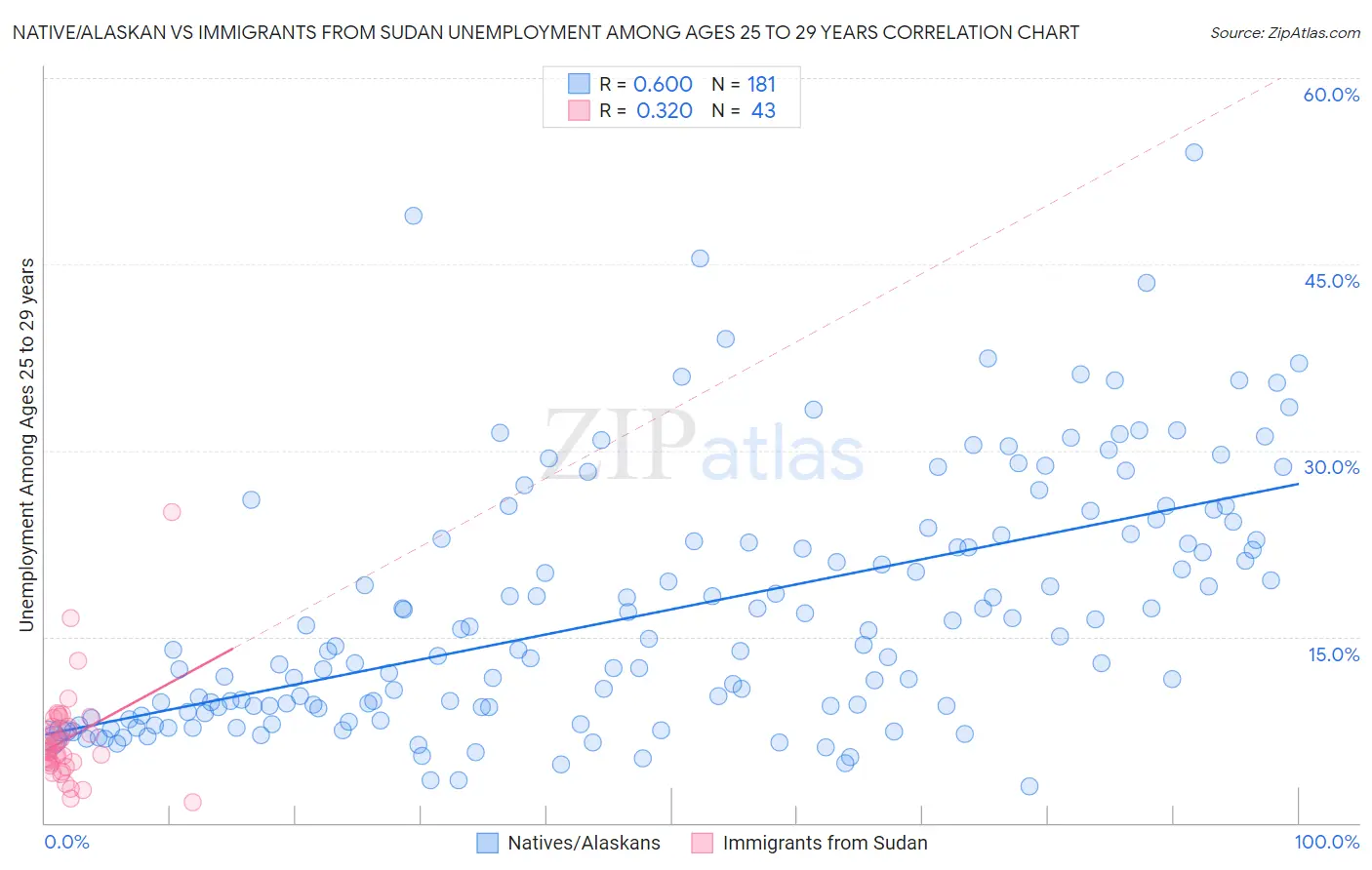 Native/Alaskan vs Immigrants from Sudan Unemployment Among Ages 25 to 29 years