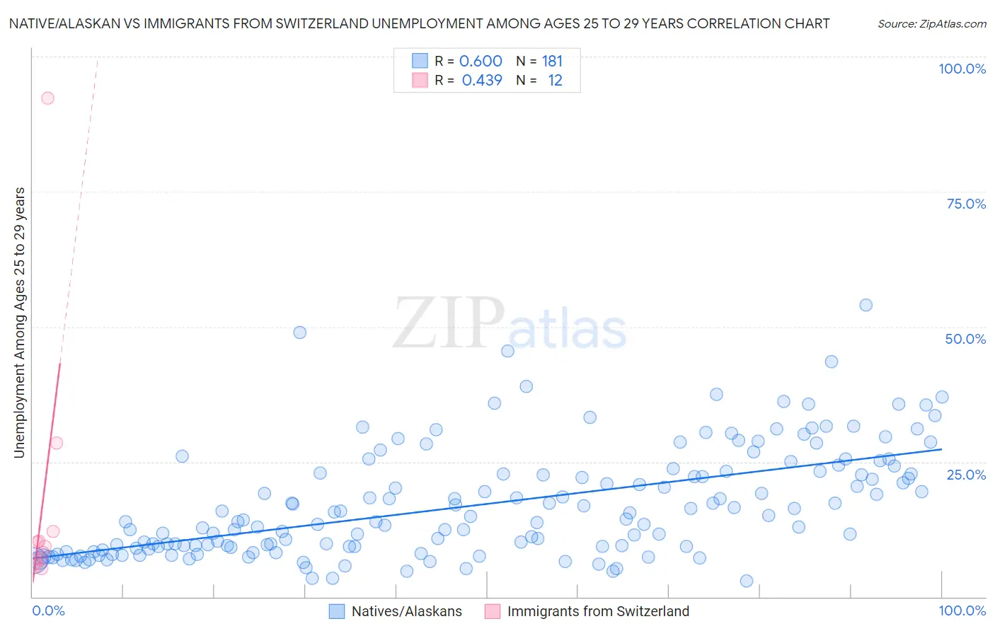 Native/Alaskan vs Immigrants from Switzerland Unemployment Among Ages 25 to 29 years